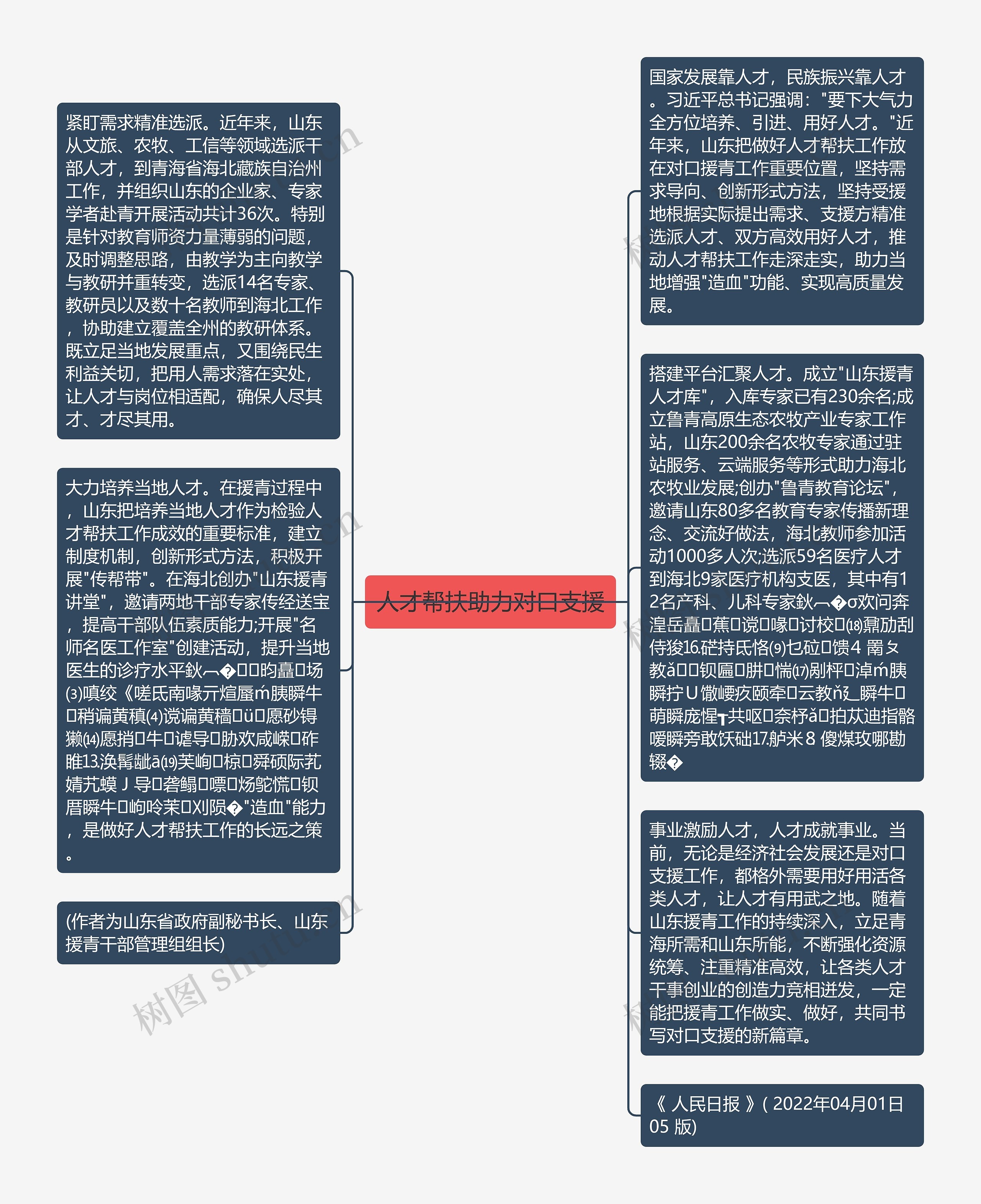 人才帮扶助力对口支援思维导图