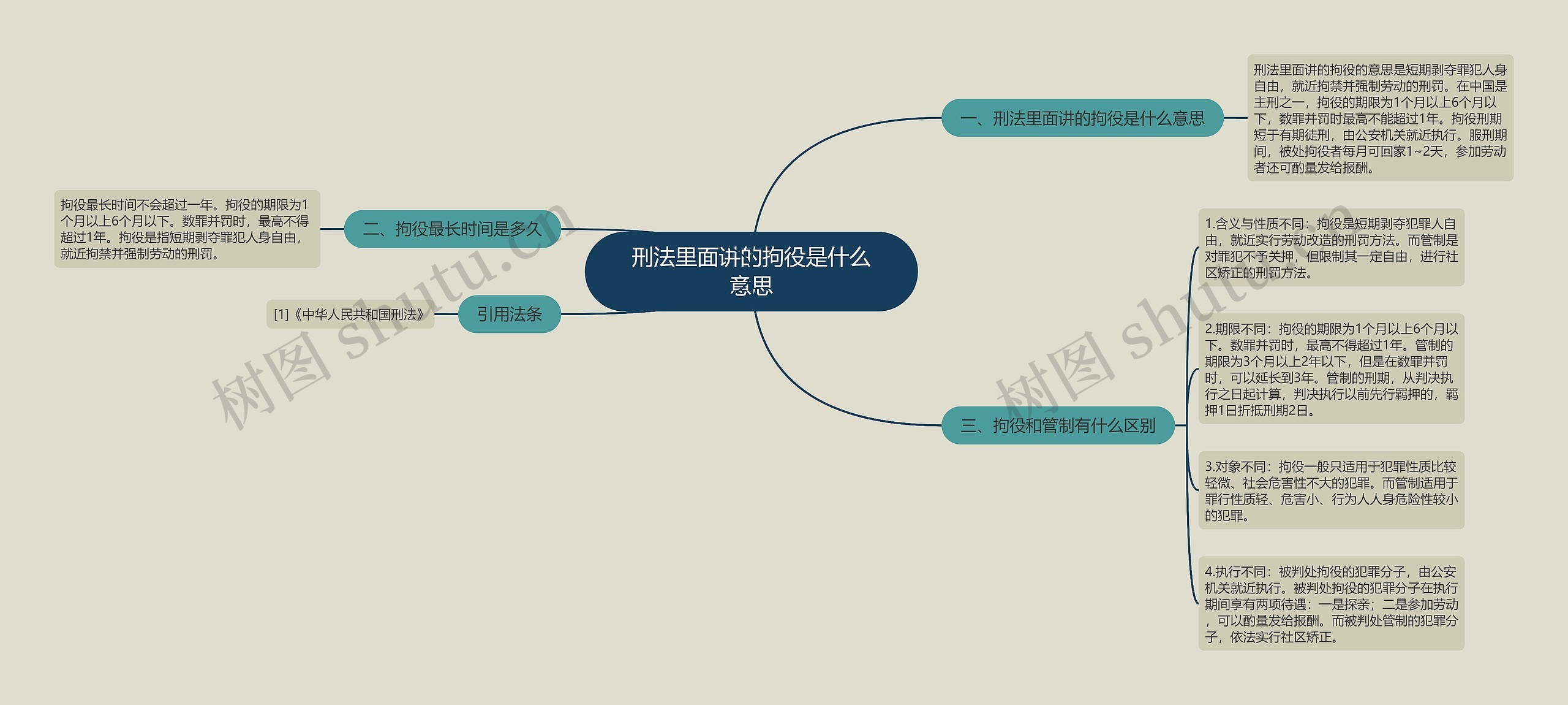 刑法里面讲的拘役是什么意思思维导图