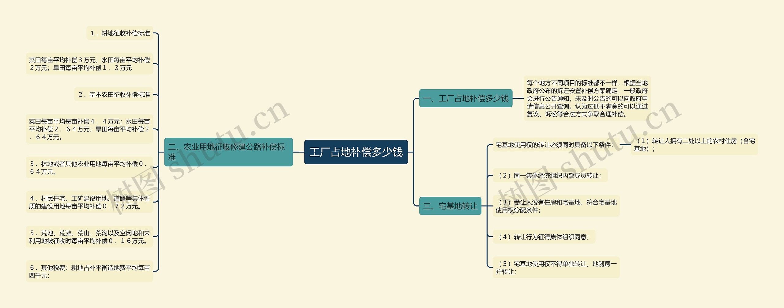 工厂占地补偿多少钱思维导图