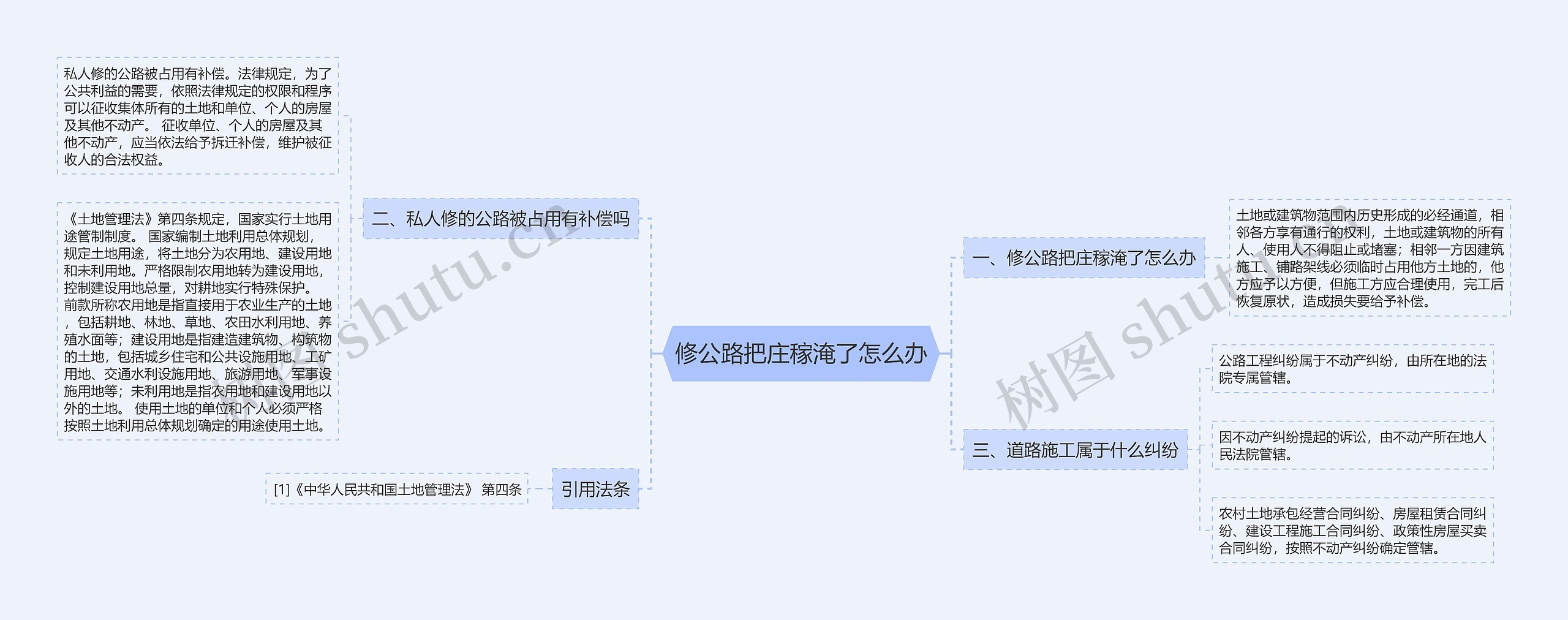 修公路把庄稼淹了怎么办思维导图