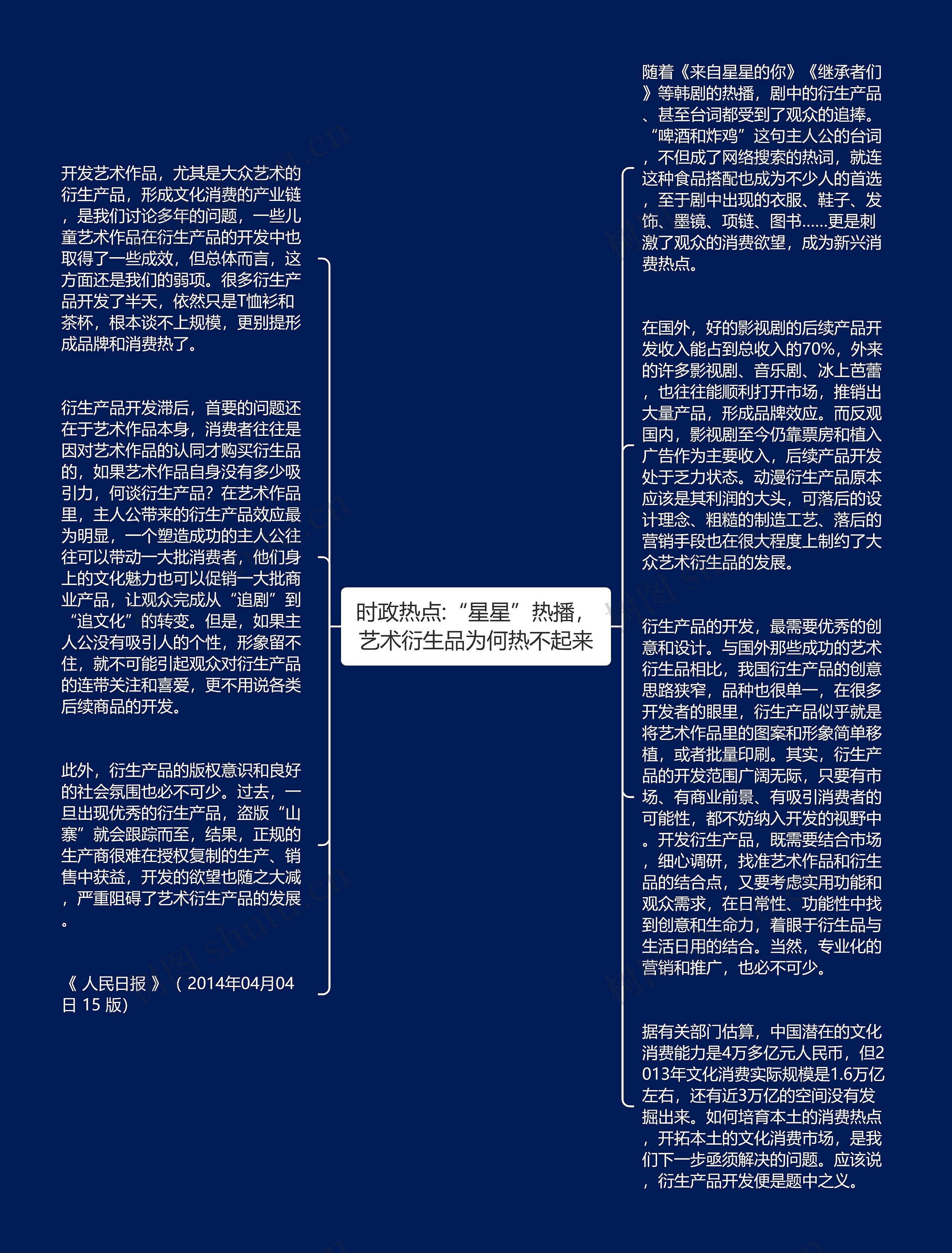 时政热点:“星星”热播，艺术衍生品为何热不起来思维导图