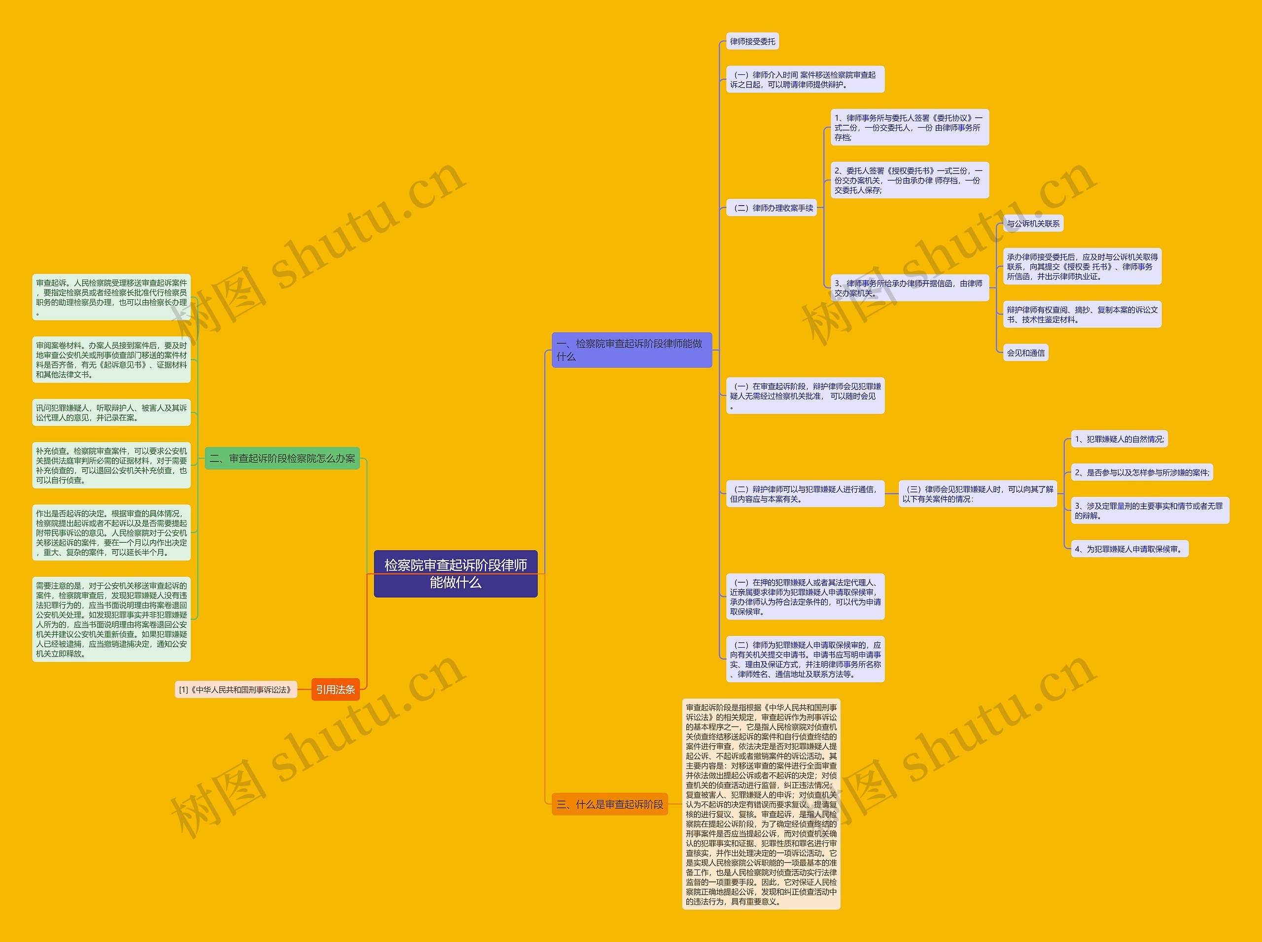 检察院审查起诉阶段律师能做什么思维导图