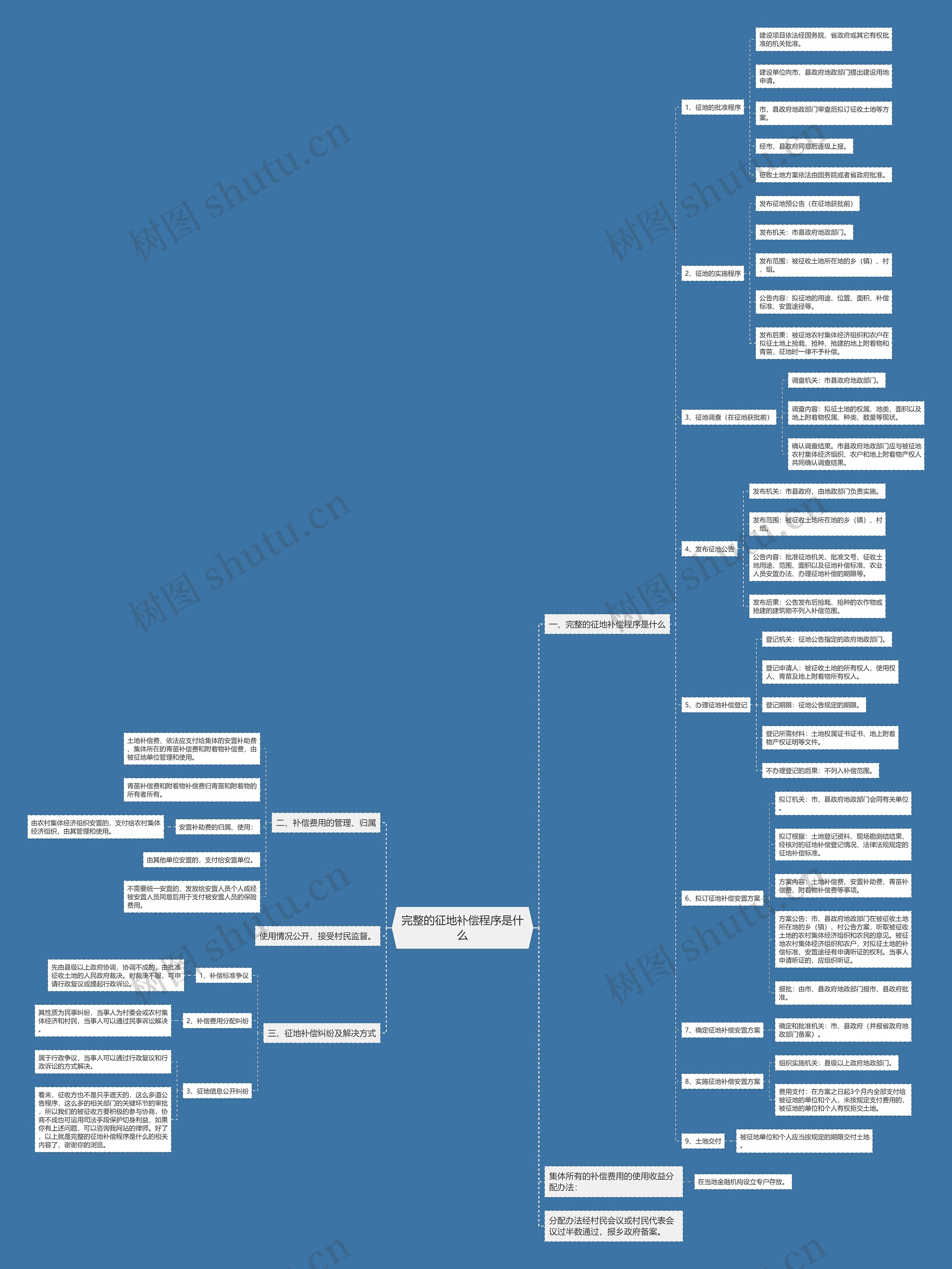 完整的征地补偿程序是什么思维导图