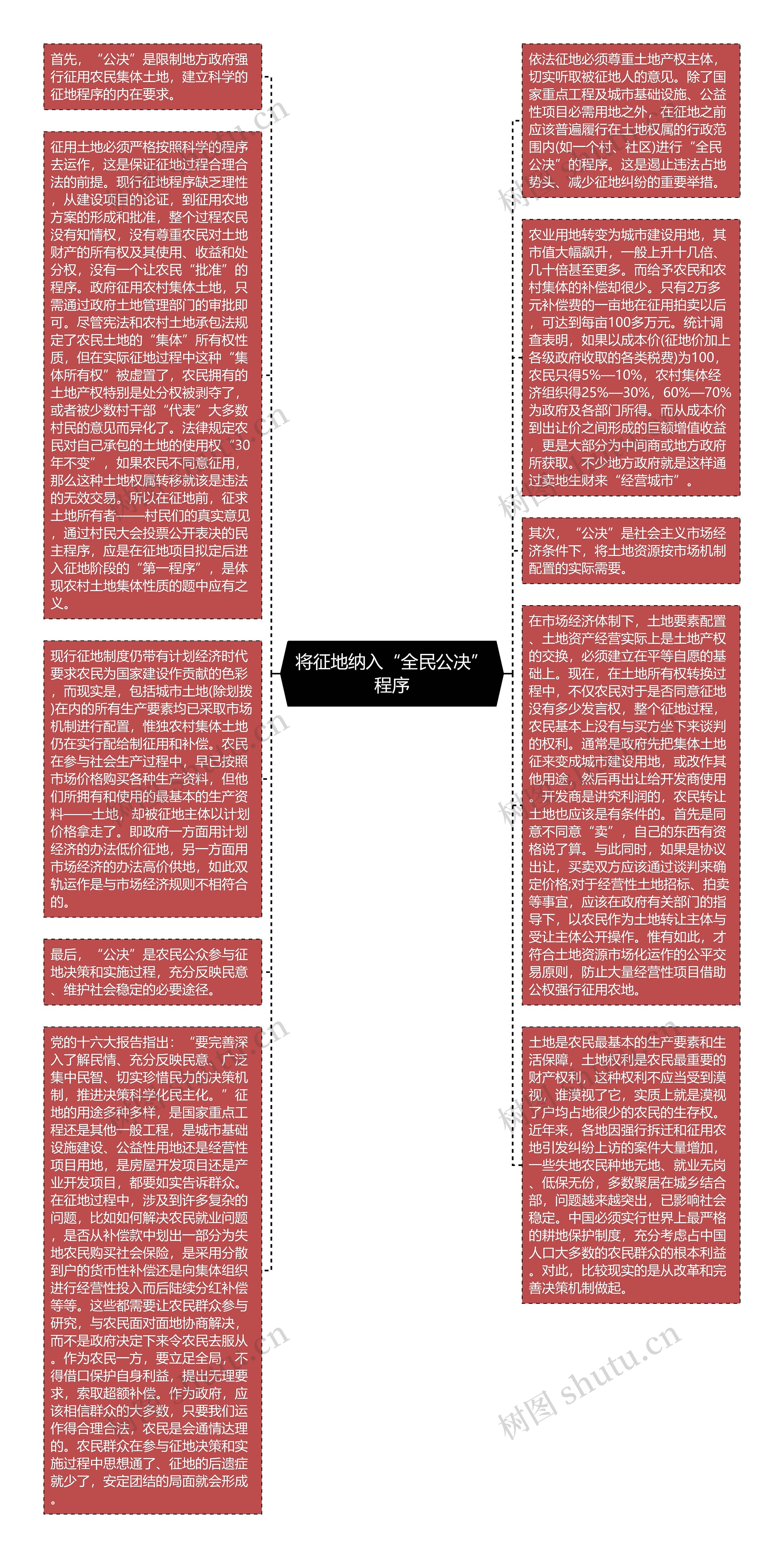 将征地纳入“全民公决”程序思维导图