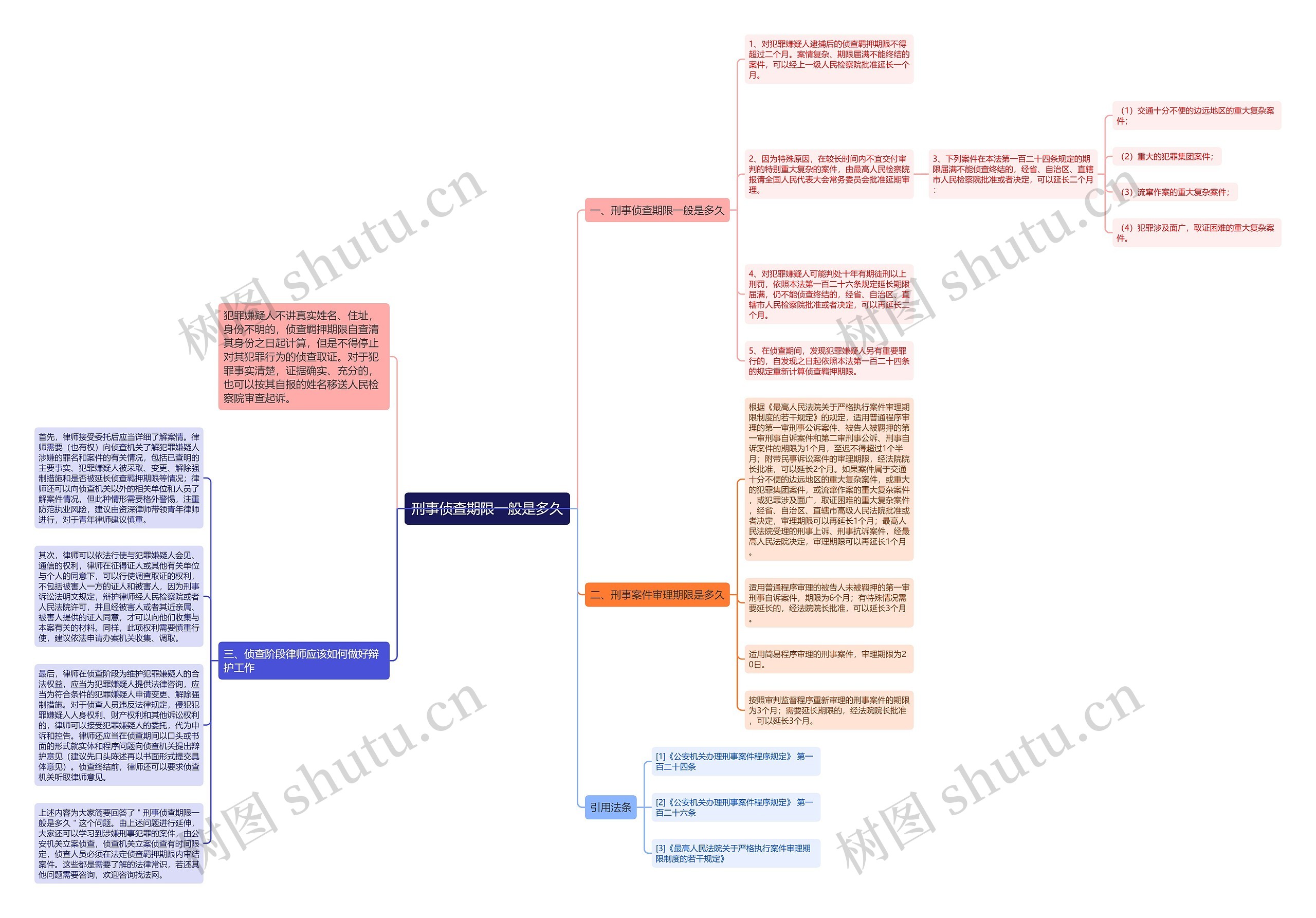 刑事侦查期限一般是多久思维导图