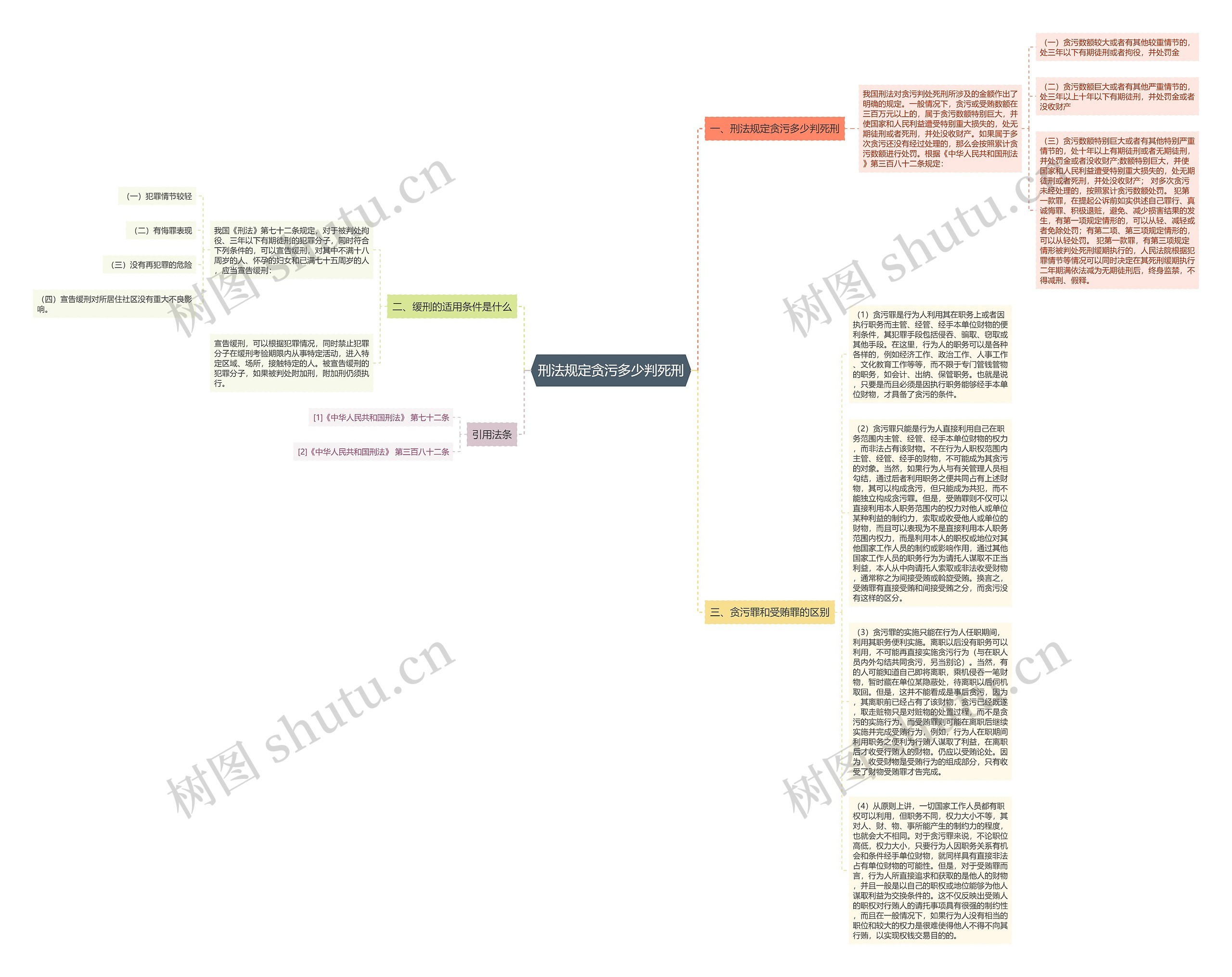 刑法规定贪污多少判死刑思维导图高清图 刑法规定贪污多少判死刑思维导图
