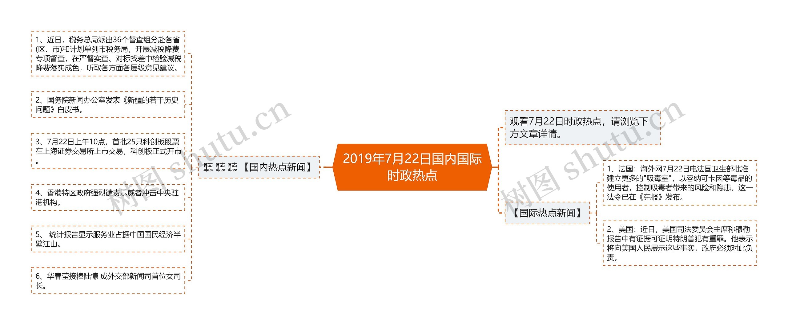 2019年7月22日国内国际时政热点思维导图