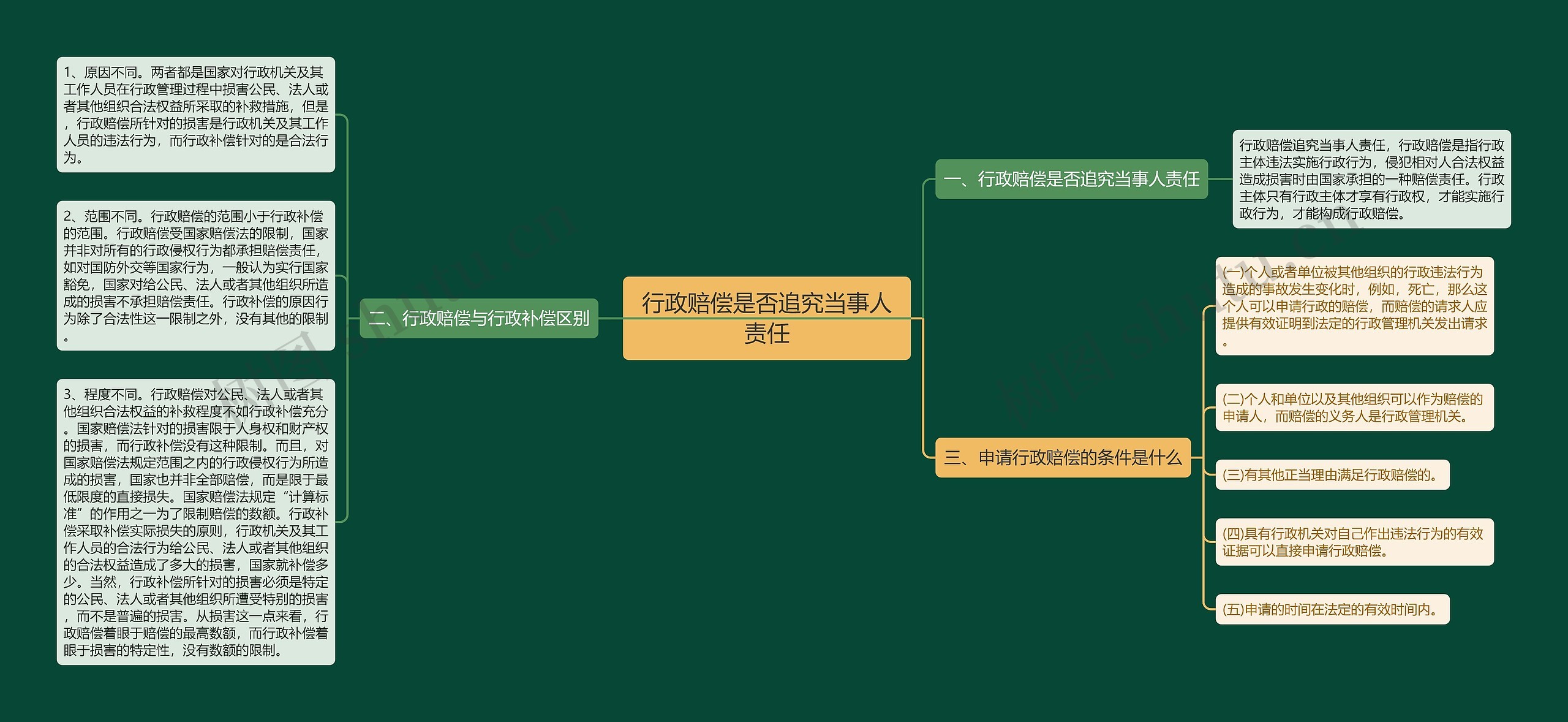 行政赔偿是否追究当事人责任思维导图