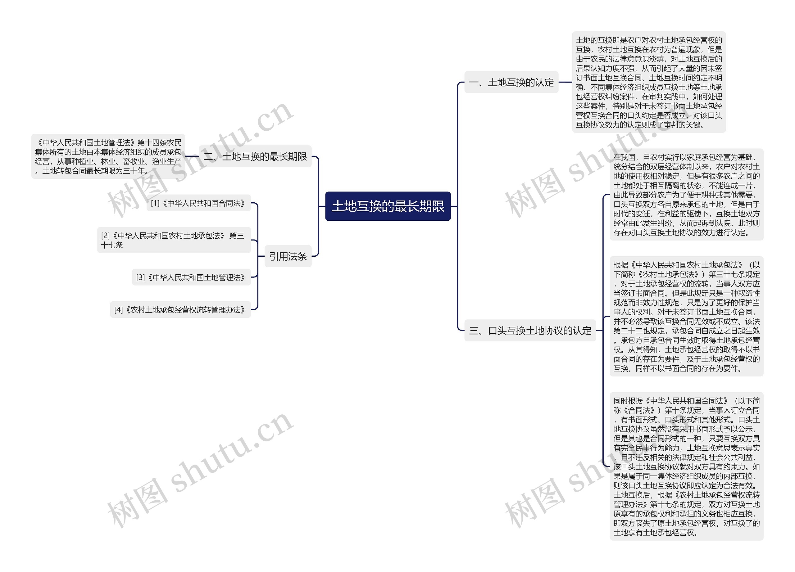 土地互换的最长期限思维导图