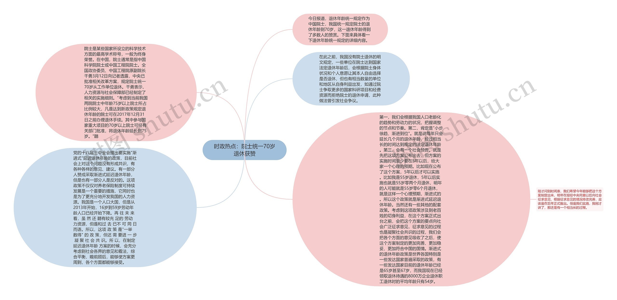 时政热点：院士统一70岁退休获赞思维导图