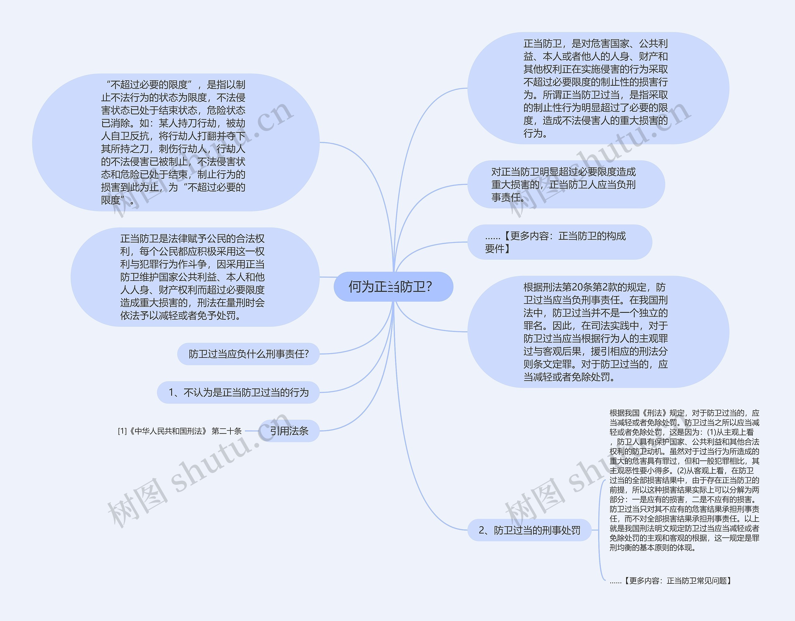 何为正当防卫？思维导图