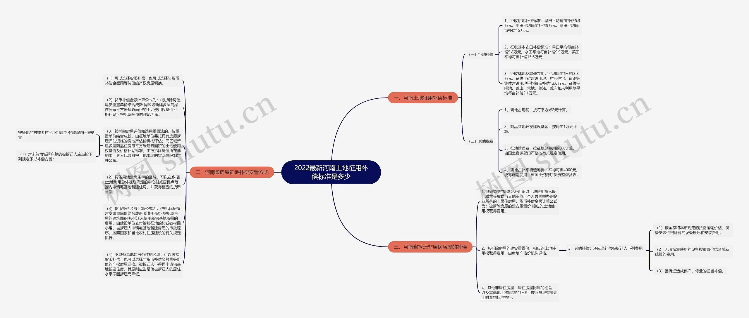 2022最新河南土地征用补偿标准是多少思维导图