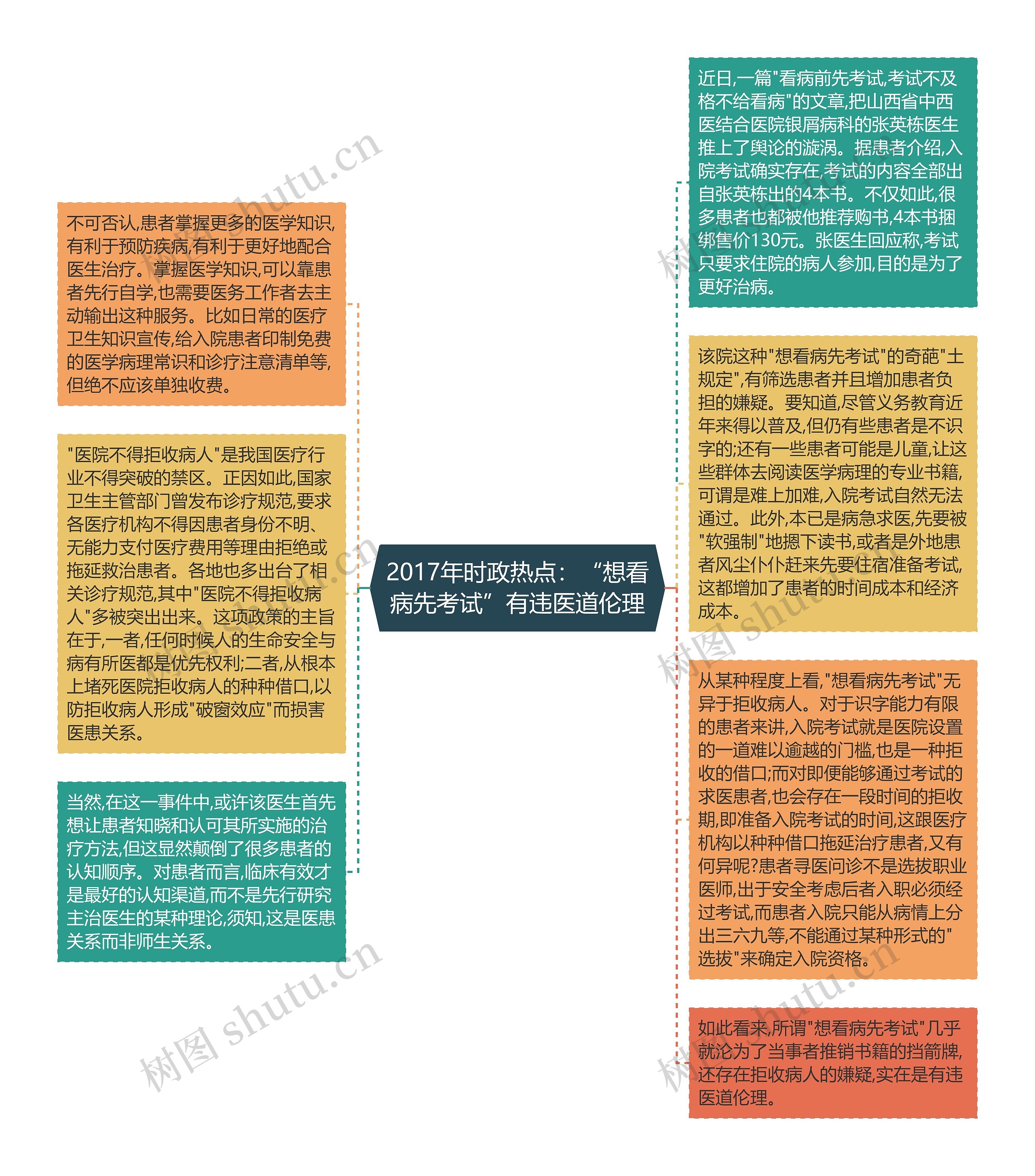 2017年时政热点：“想看病先考试”有违医道伦理思维导图