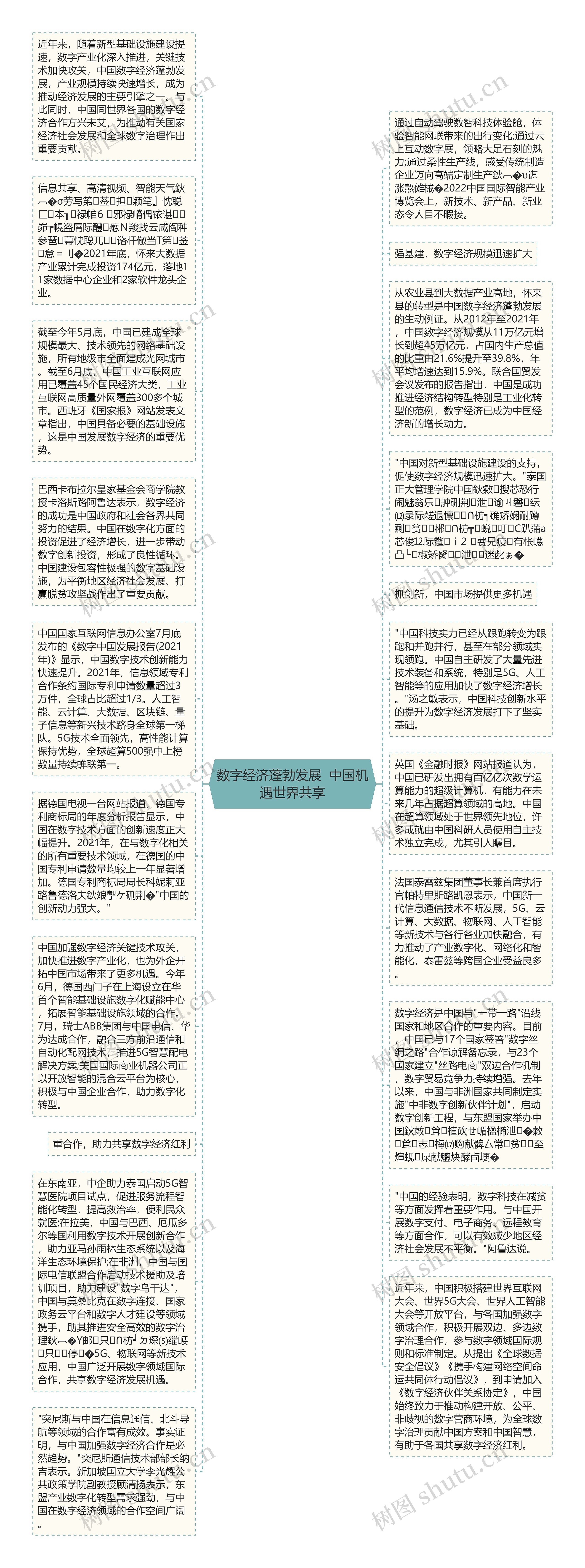 数字经济蓬勃发展  中国机遇世界共享思维导图