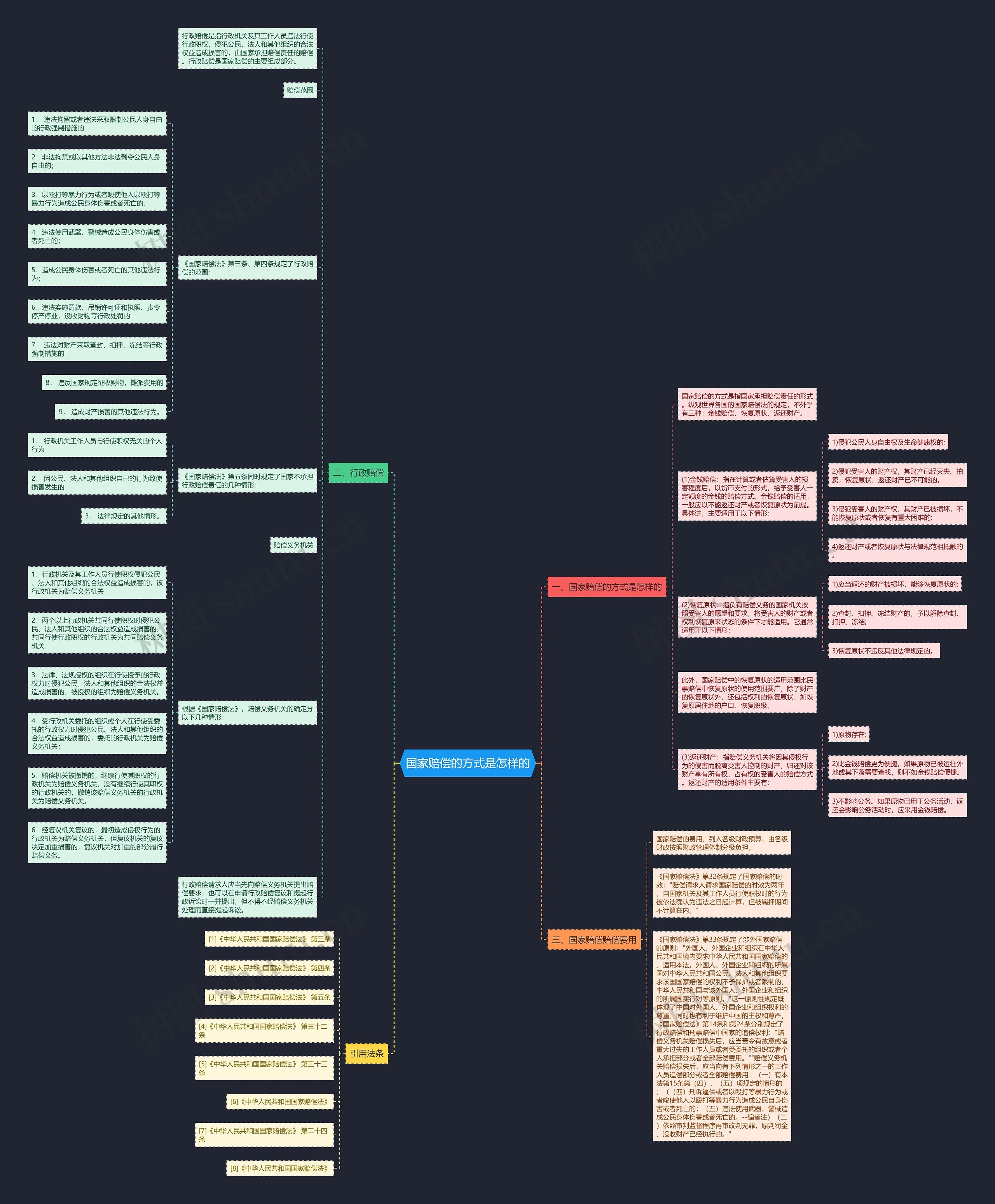国家赔偿的方式是怎样的思维导图