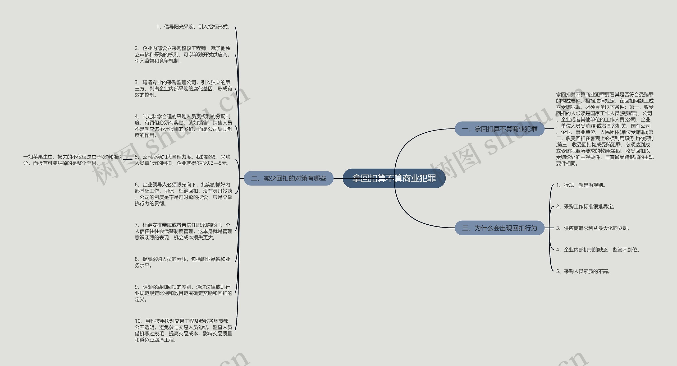 拿回扣算不算商业犯罪思维导图