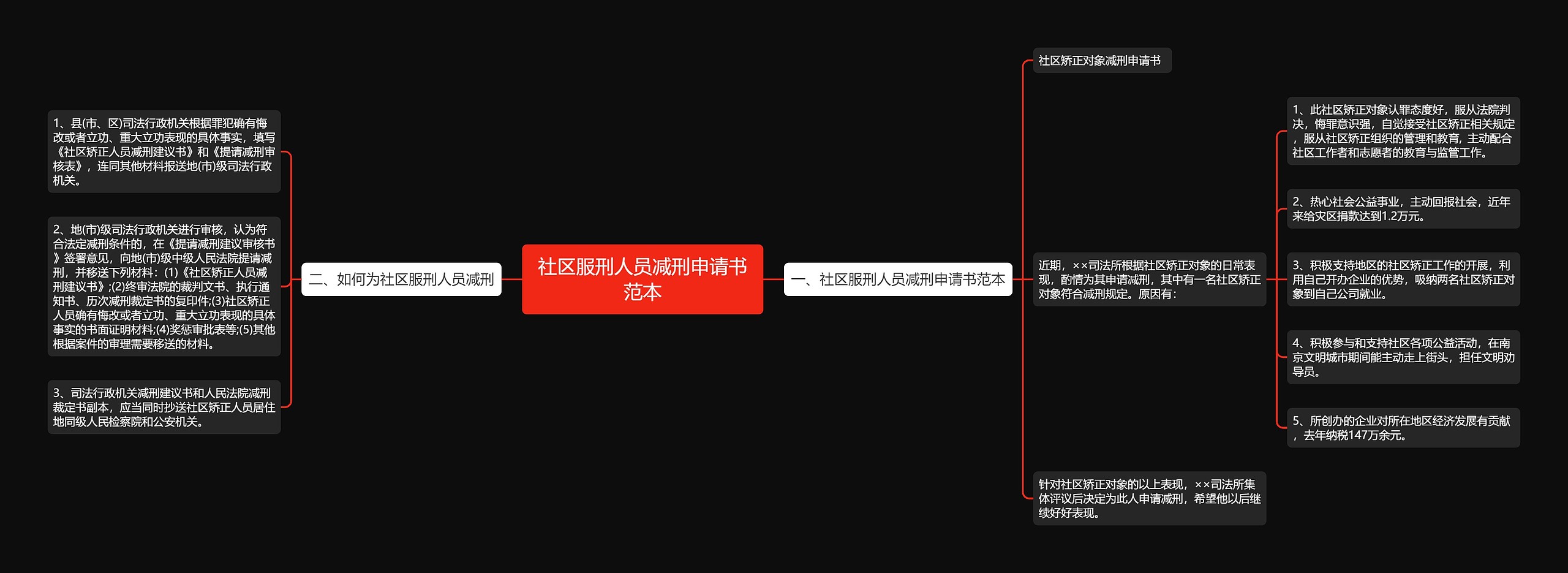 社区服刑人员减刑申请书范本思维导图