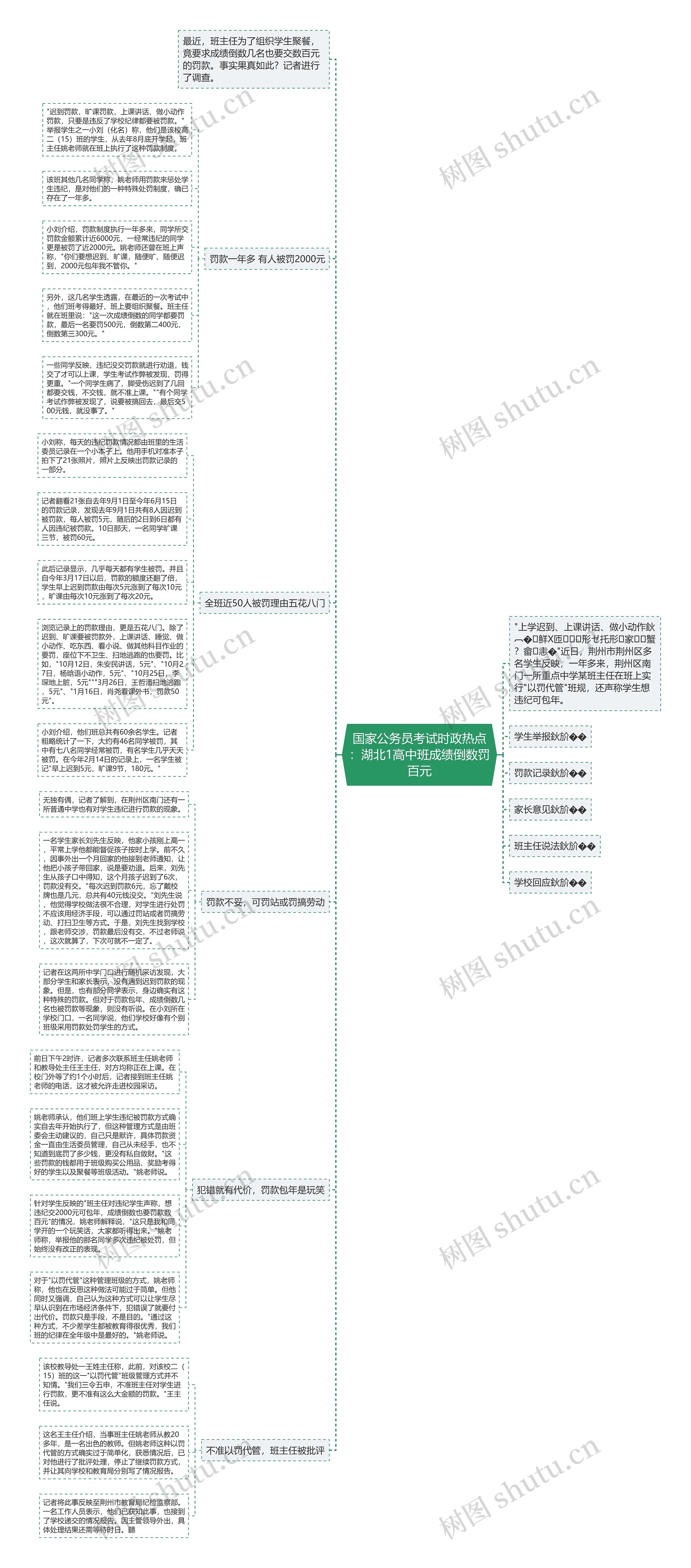 国家公务员考试时政热点：湖北1高中班成绩倒数罚百元思维导图