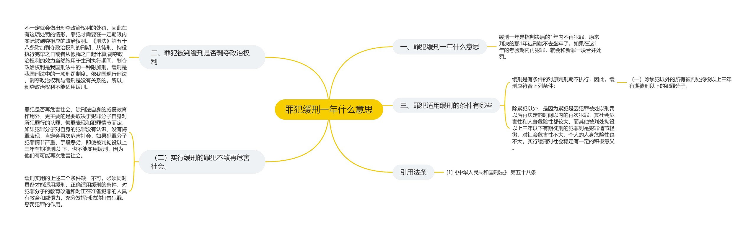 罪犯缓刑一年什么意思思维导图