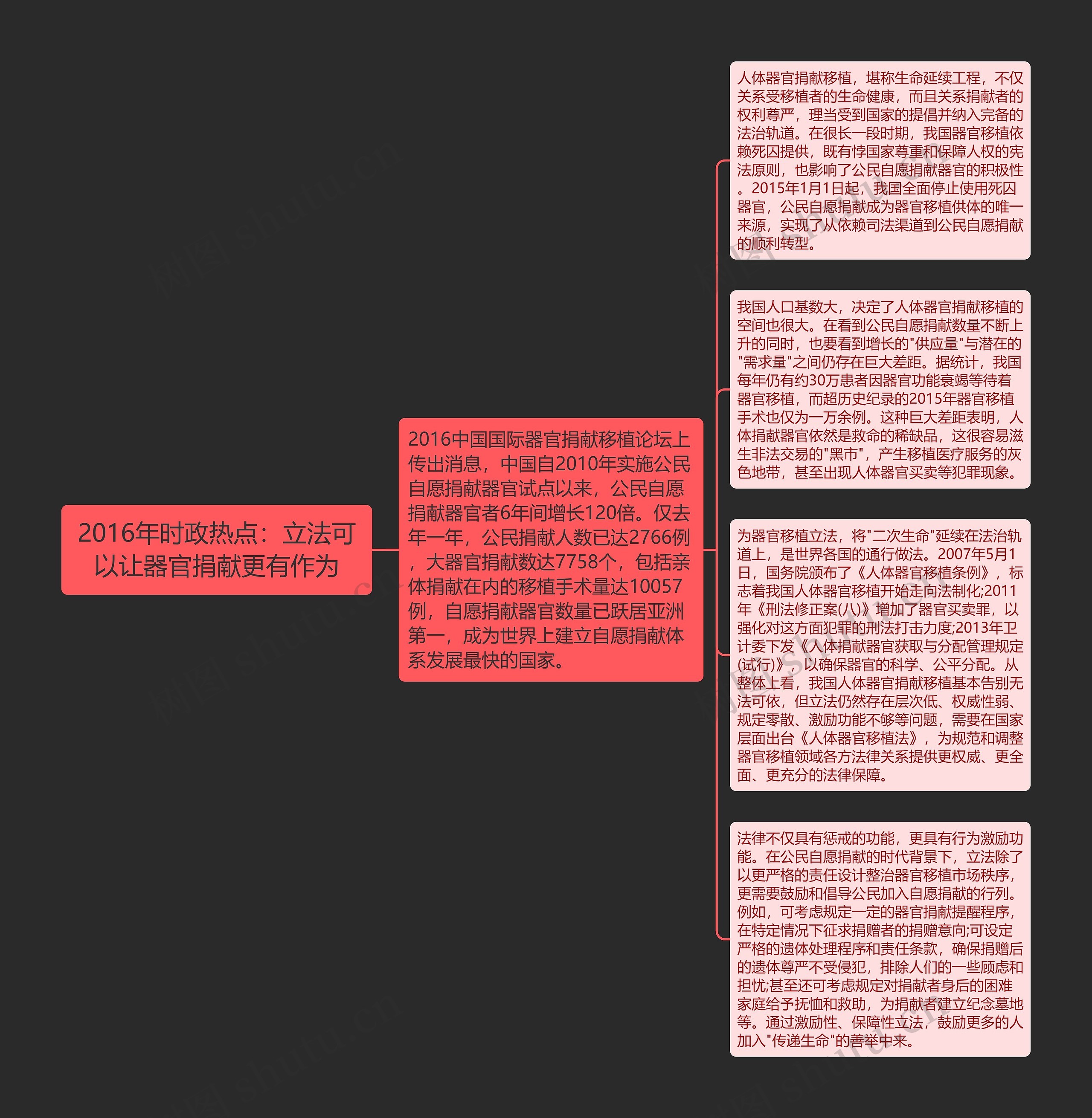 2016年时政热点：立法可以让器官捐献更有作为