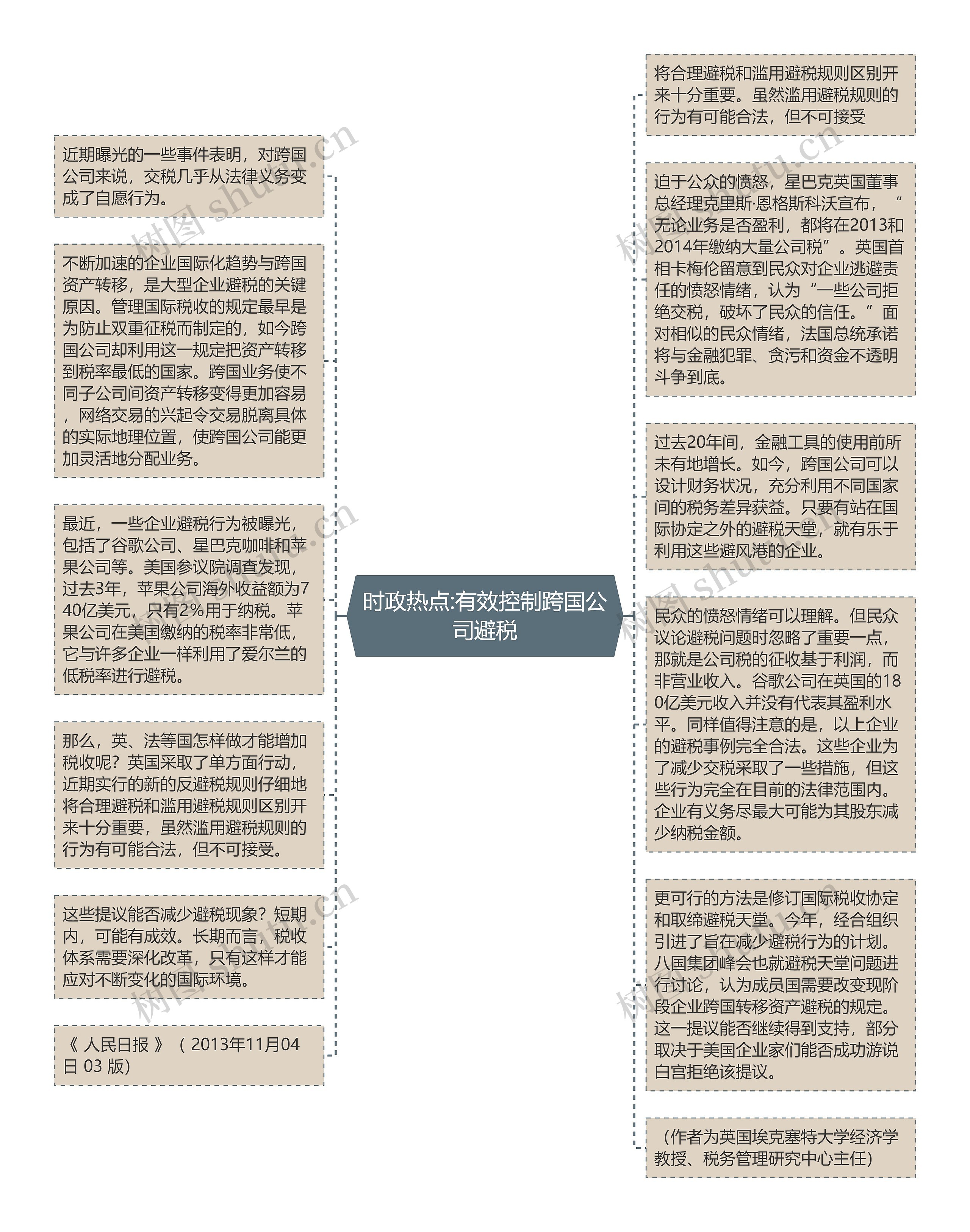 时政热点:有效控制跨国公司避税思维导图