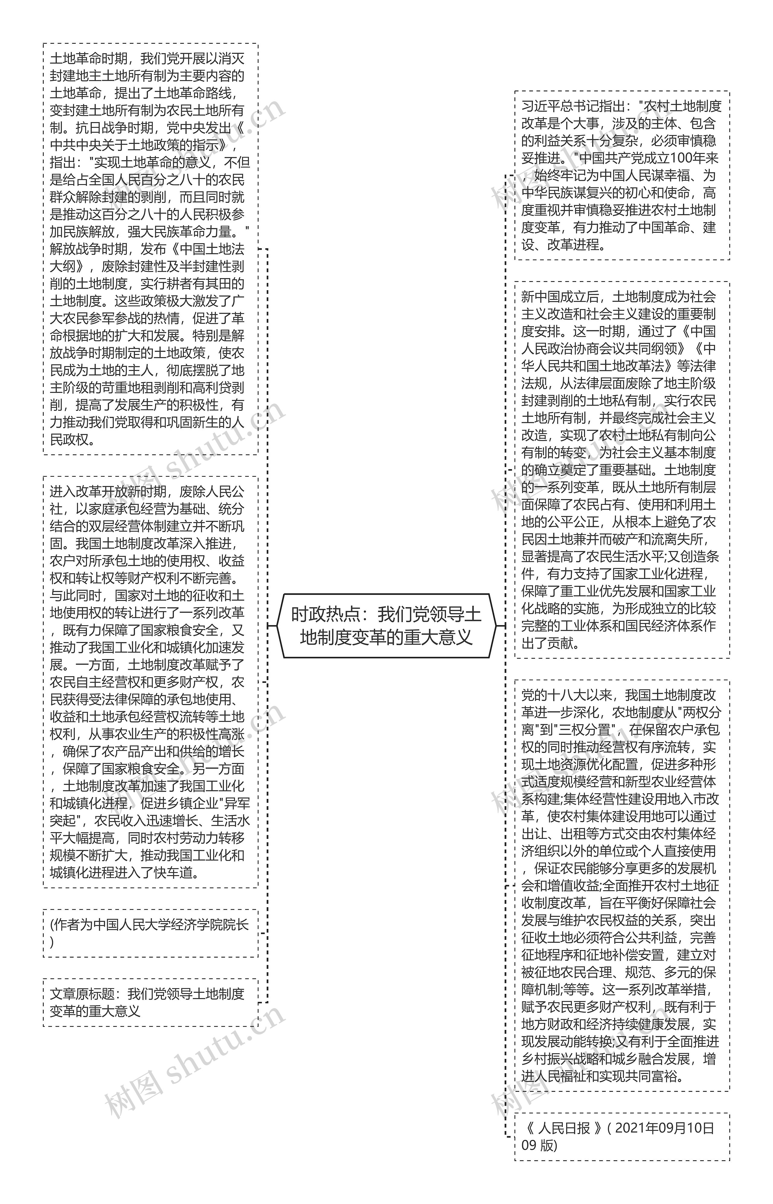 时政热点：我们党领导土地制度变革的重大意义思维导图