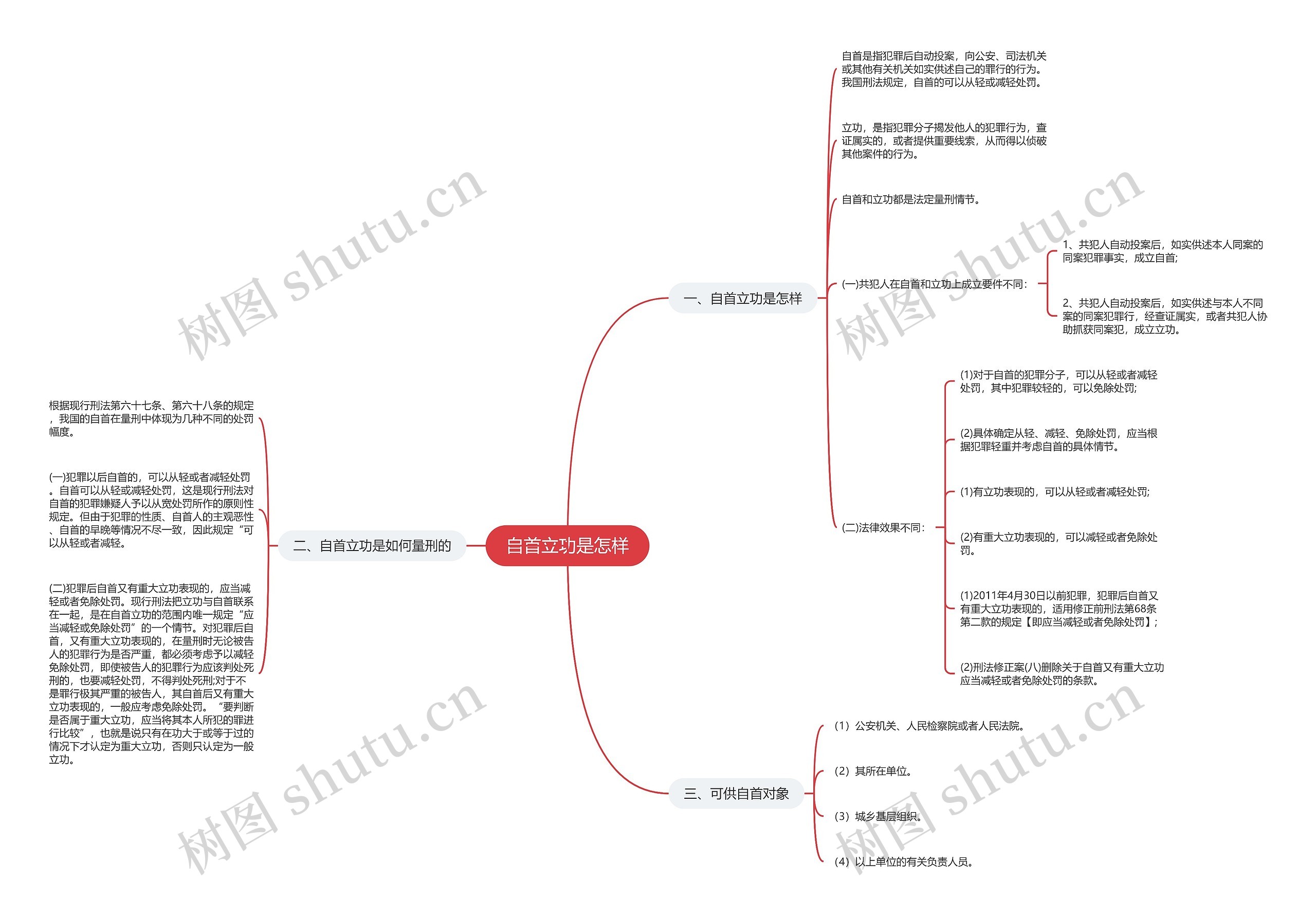 自首立功是怎样思维导图