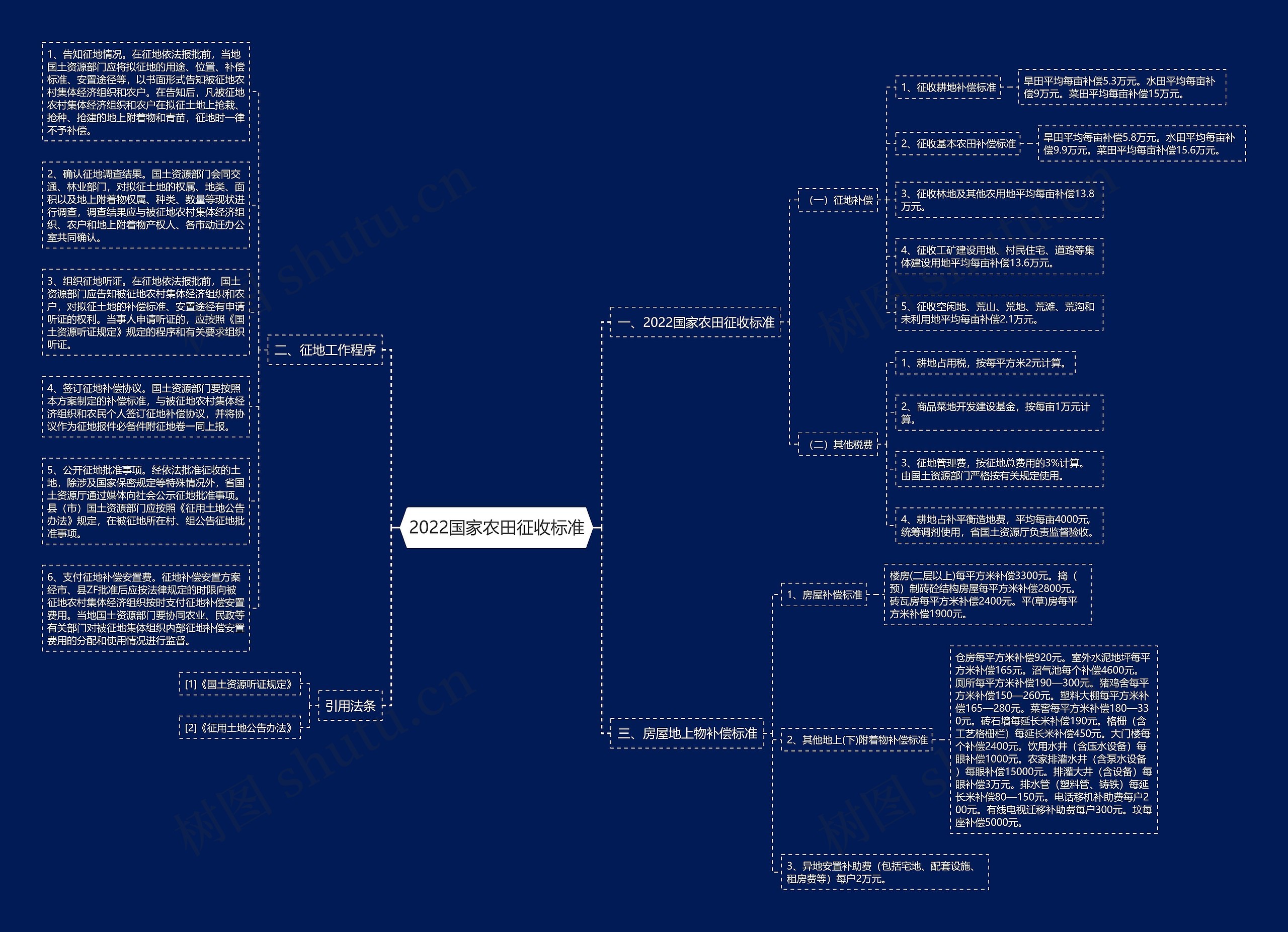 2022国家农田征收标准思维导图