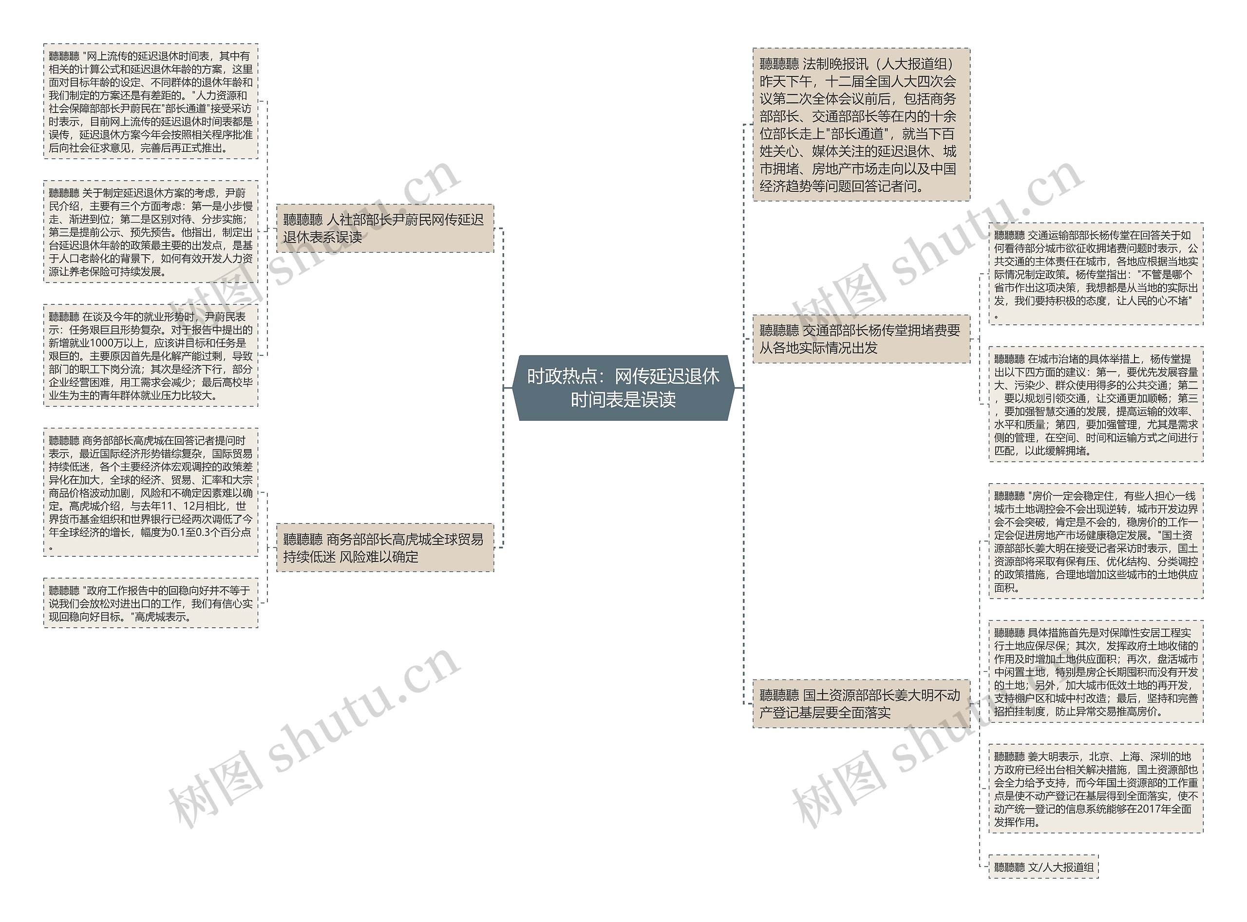 时政热点：网传延迟退休时间表是误读思维导图