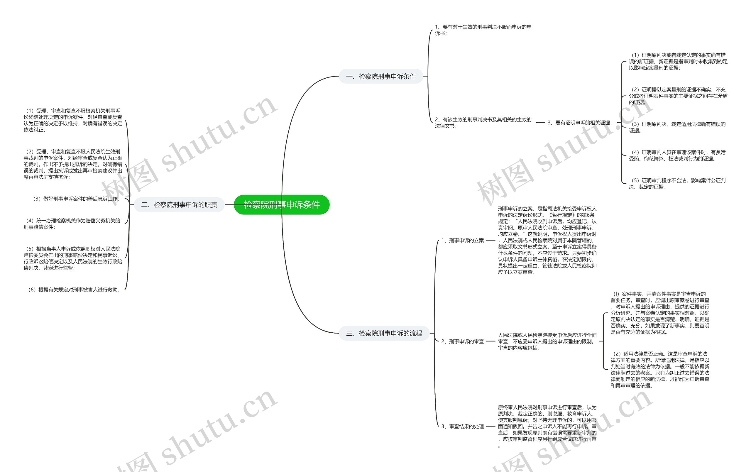 检察院刑事申诉条件思维导图
