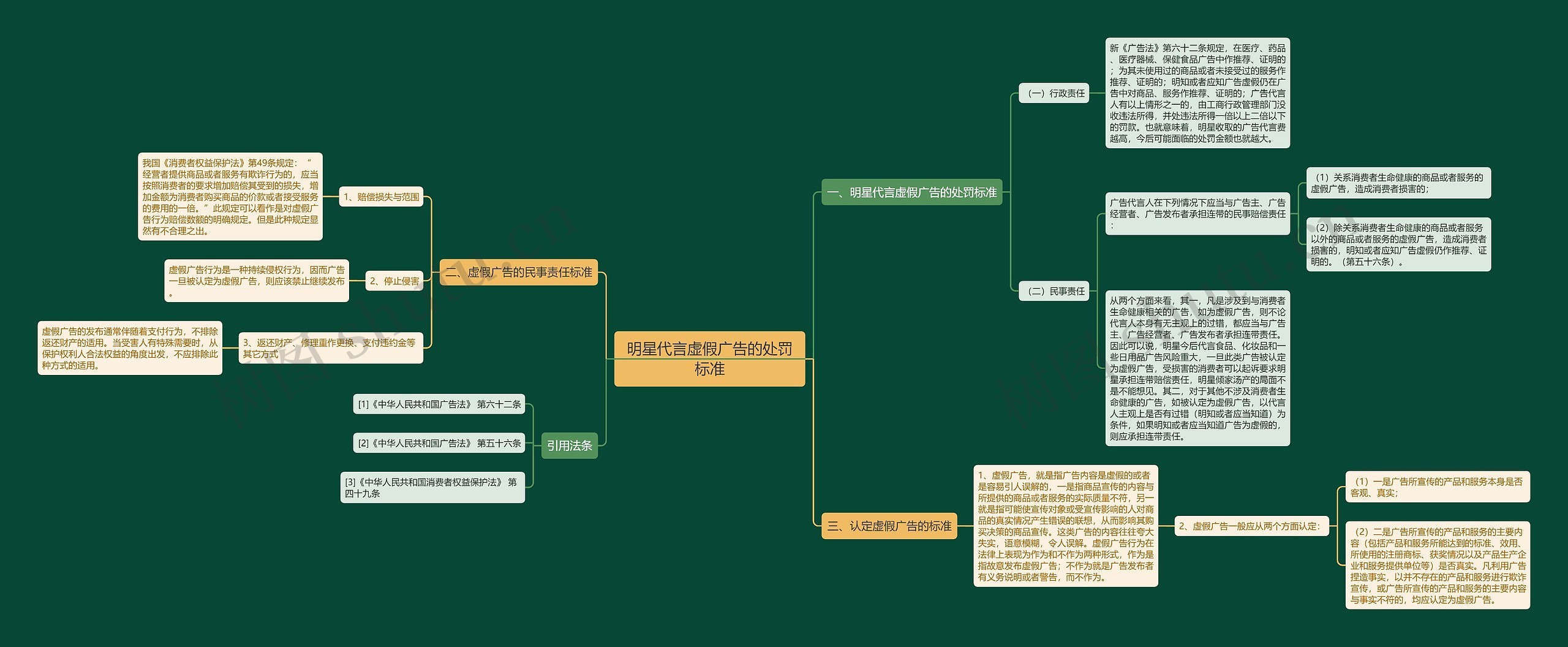 明星代言虚假广告的处罚标准思维导图