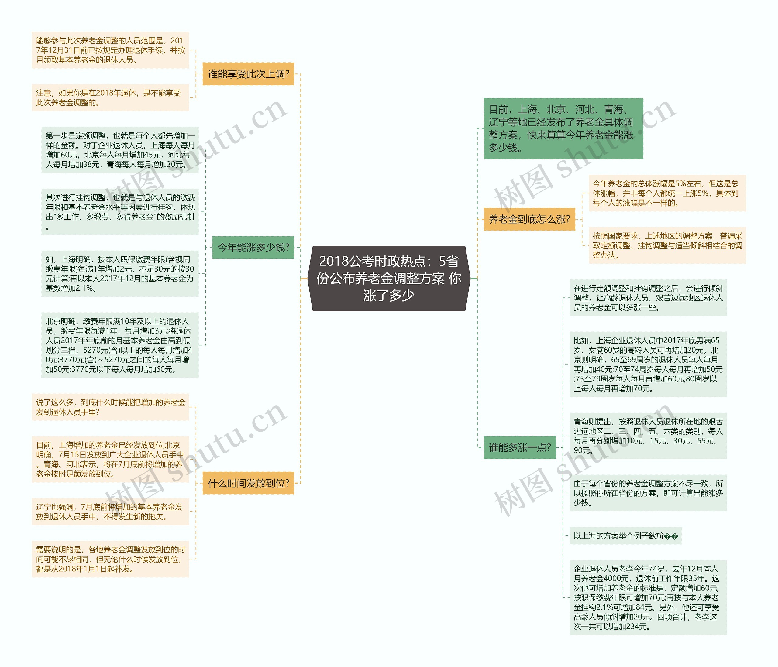 2018公考时政热点：5省份公布养老金调整方案 你涨了多少思维导图