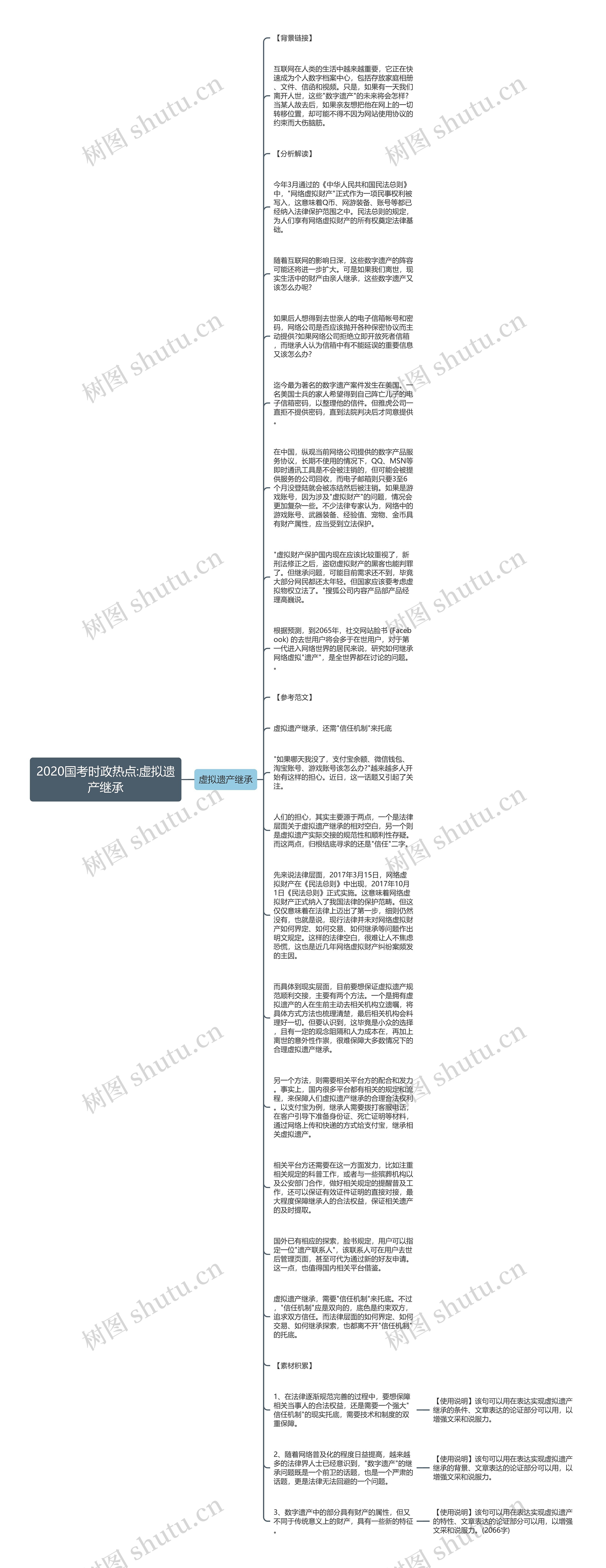 2020国考时政热点:虚拟遗产继承