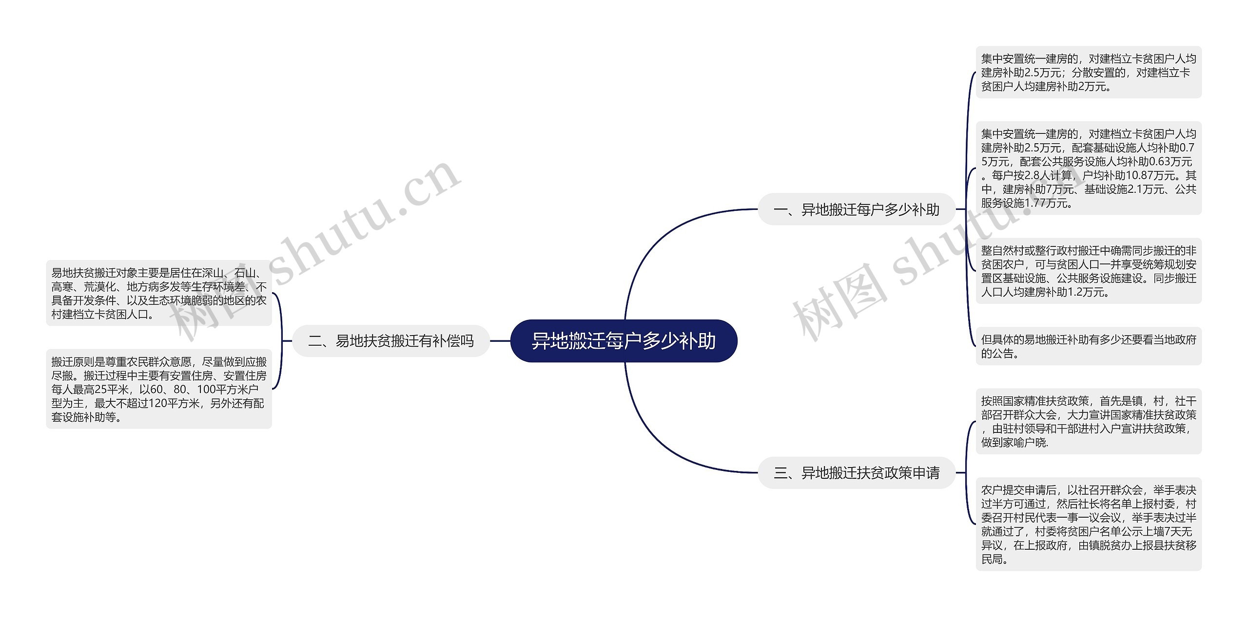 异地搬迁每户多少补助