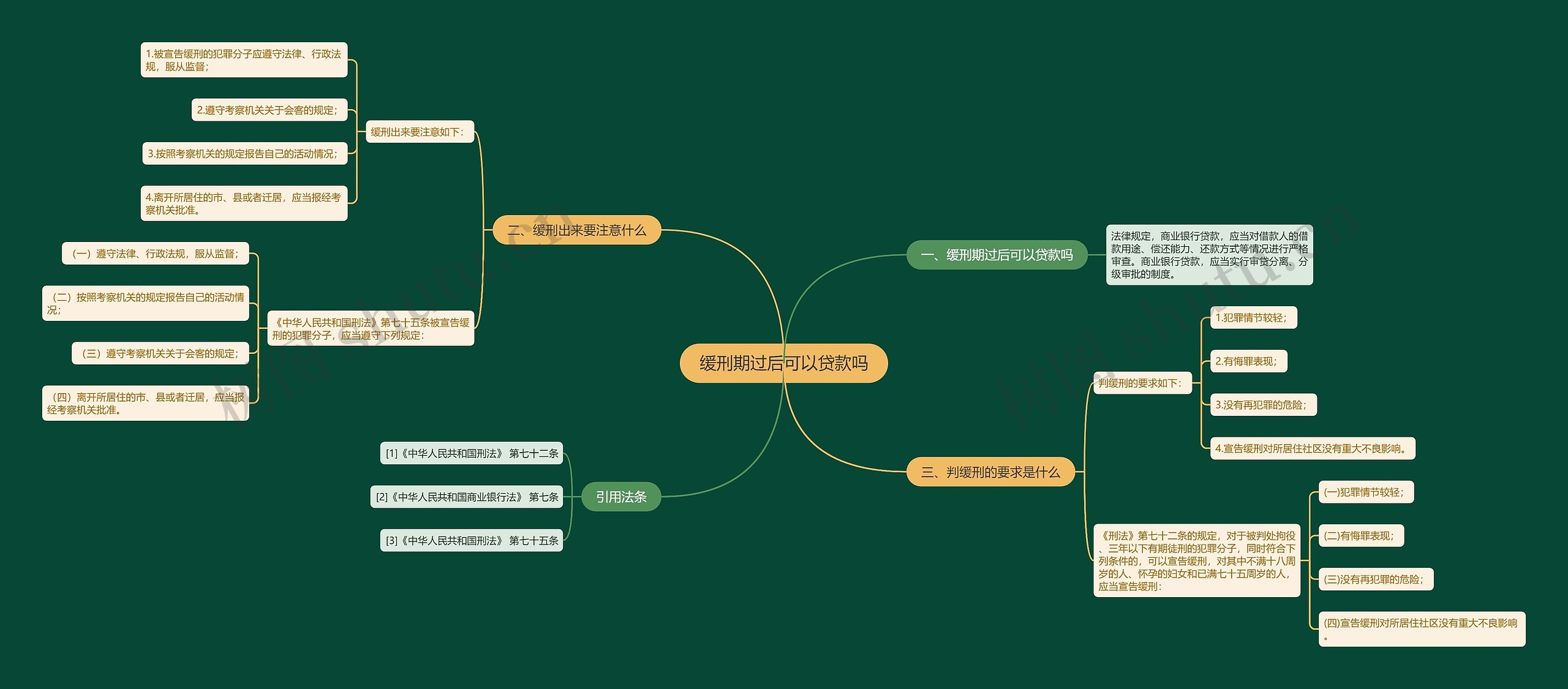 缓刑期过后可以贷款吗思维导图