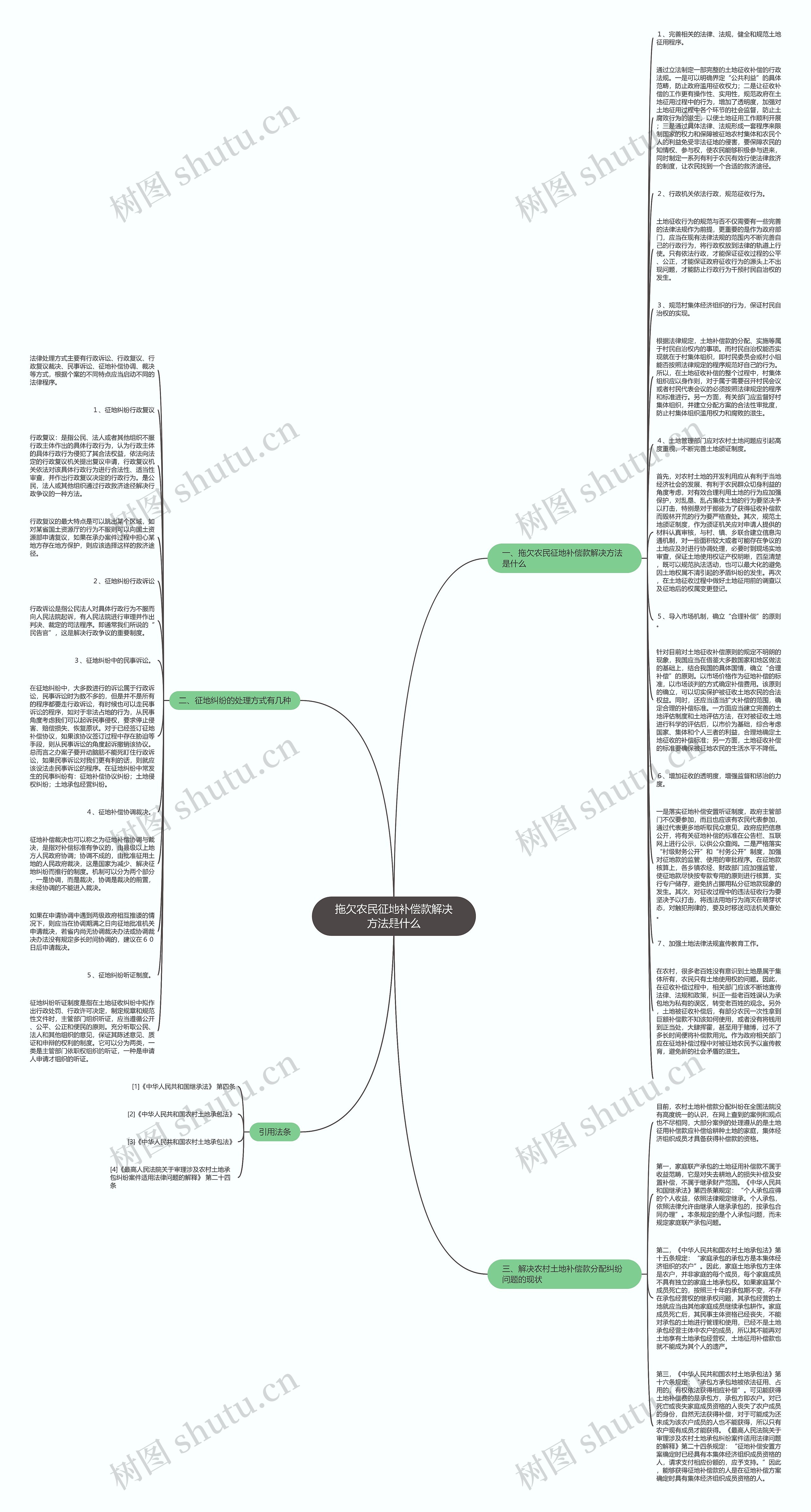 拖欠农民征地补偿款解决方法是什么思维导图