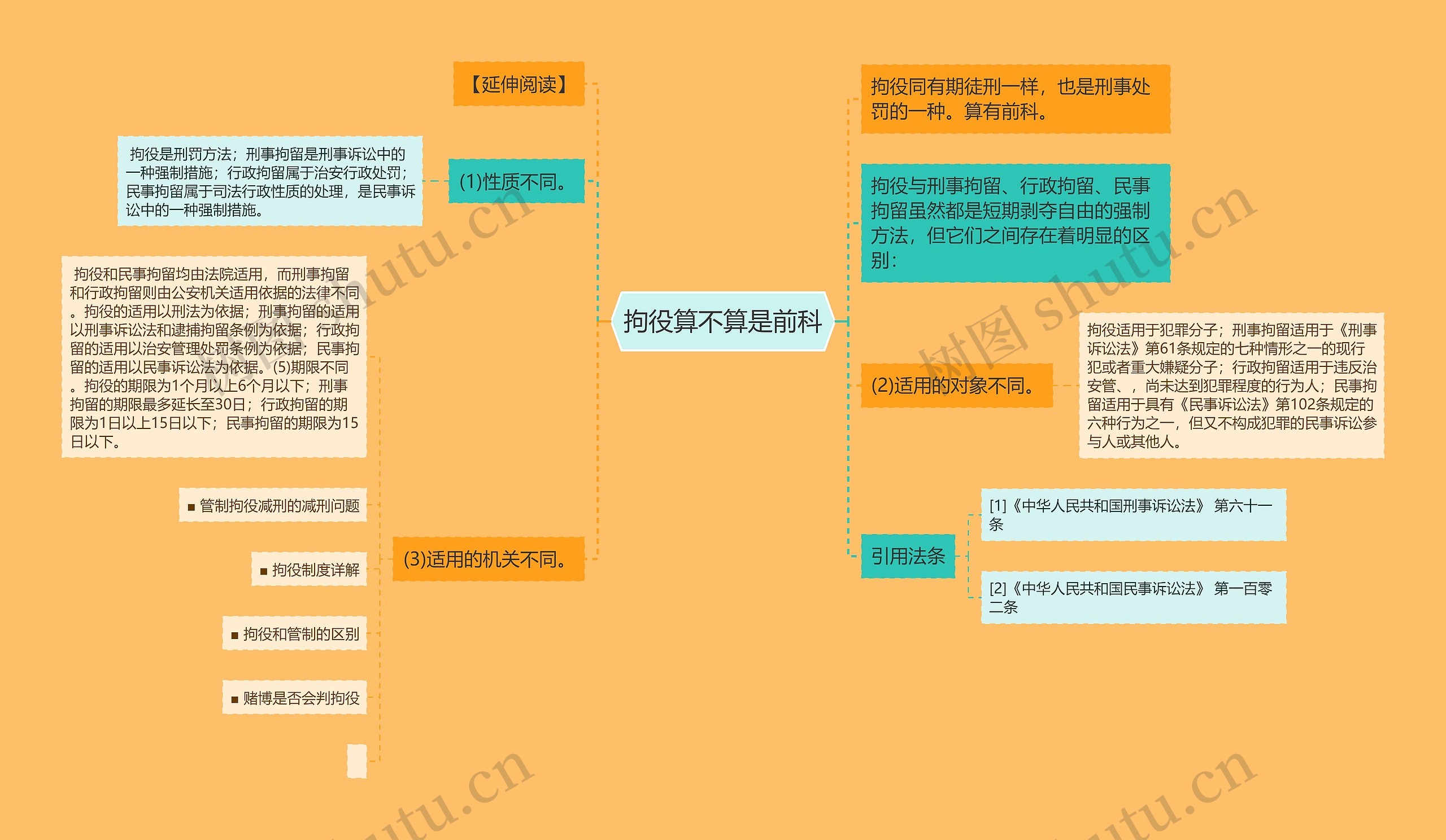 拘役算不算是前科思维导图