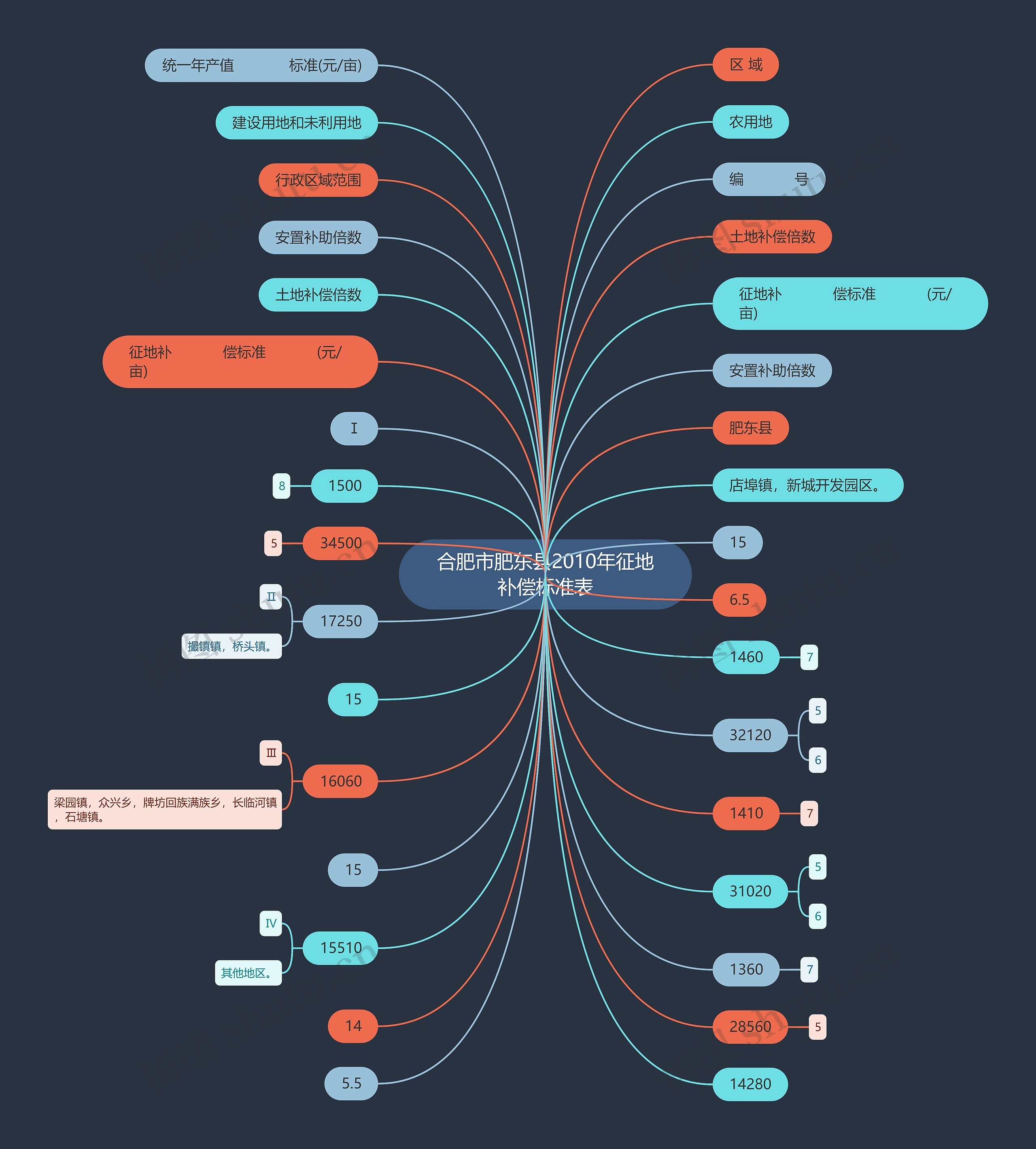 合肥市肥东县2010年征地补偿标准表思维导图
