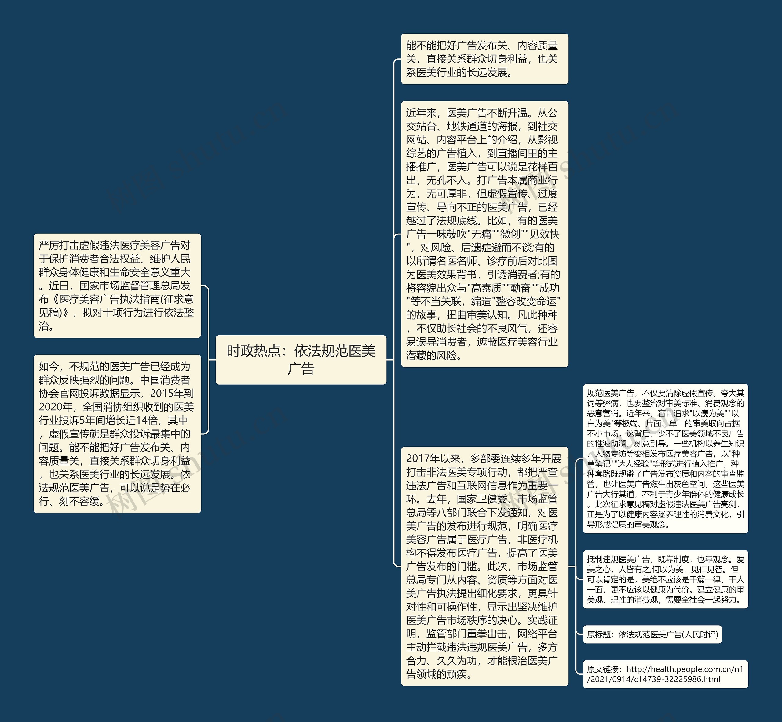 时政热点：依法规范医美广告思维导图