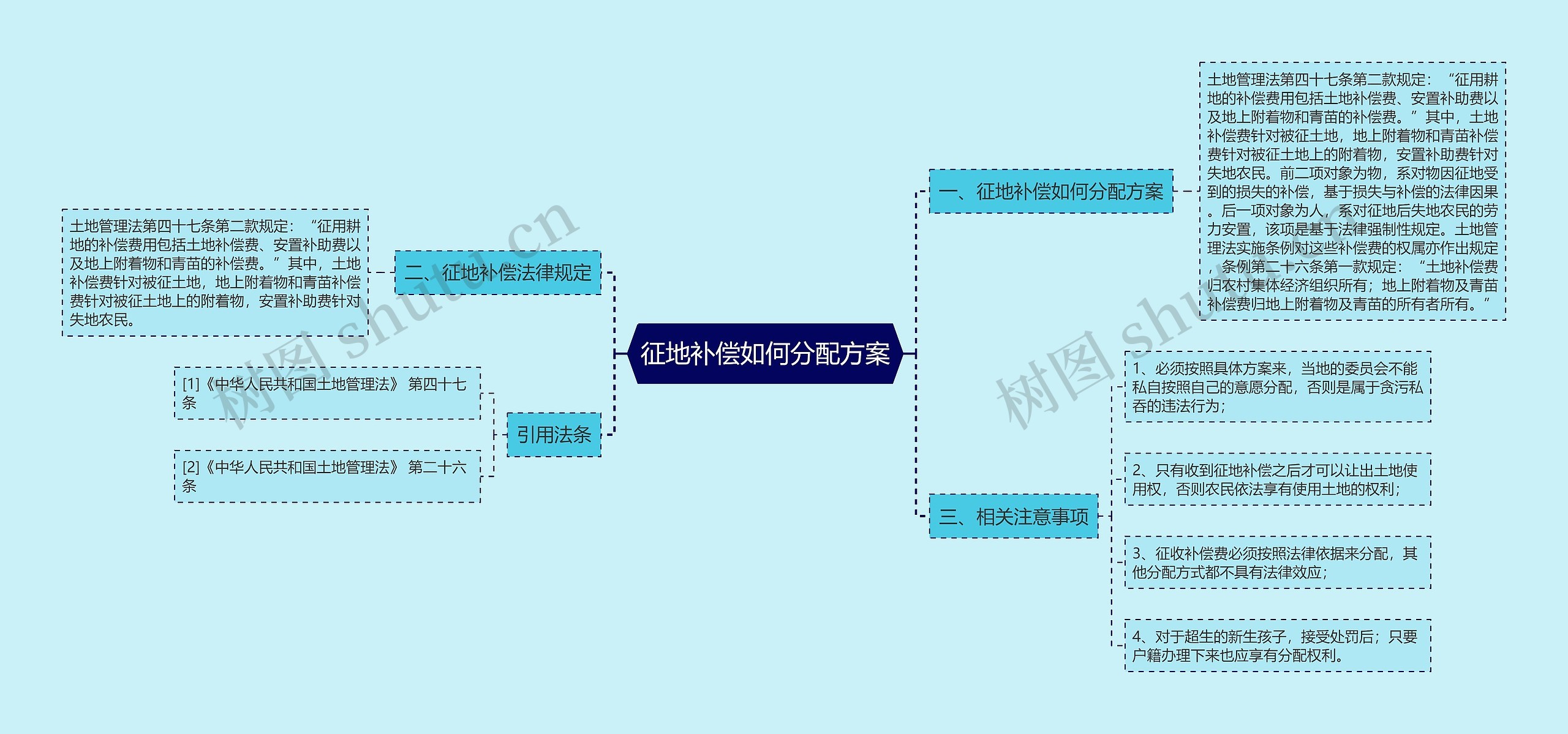 征地补偿如何分配方案思维导图