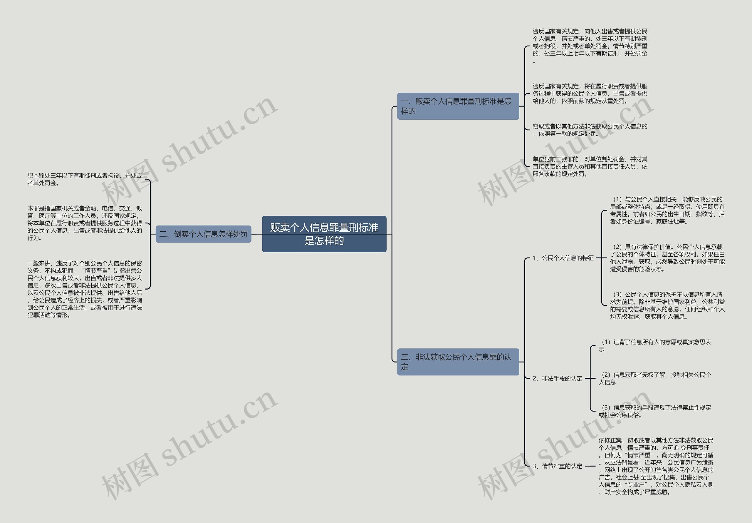 贩卖个人信息罪量刑标准是怎样的思维导图