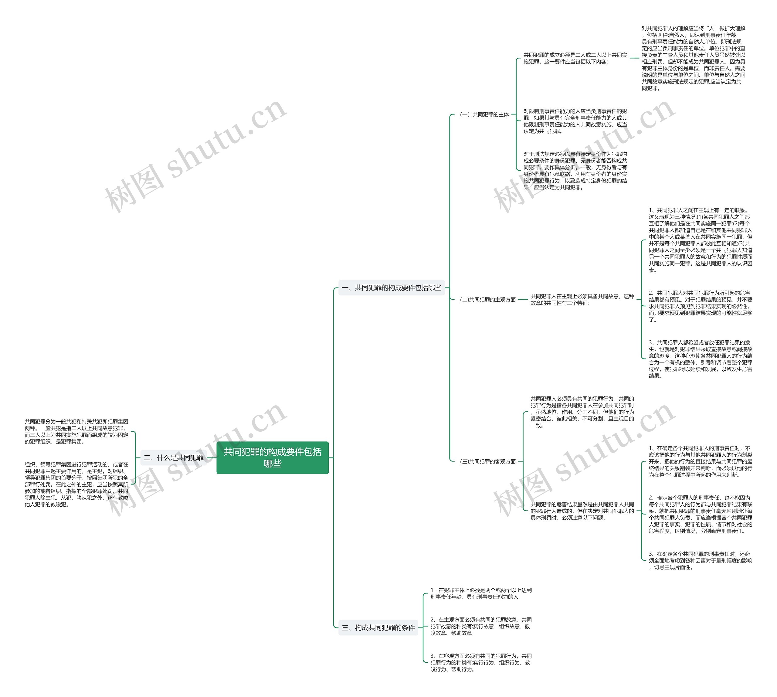 共同犯罪的构成要件包括哪些思维导图
