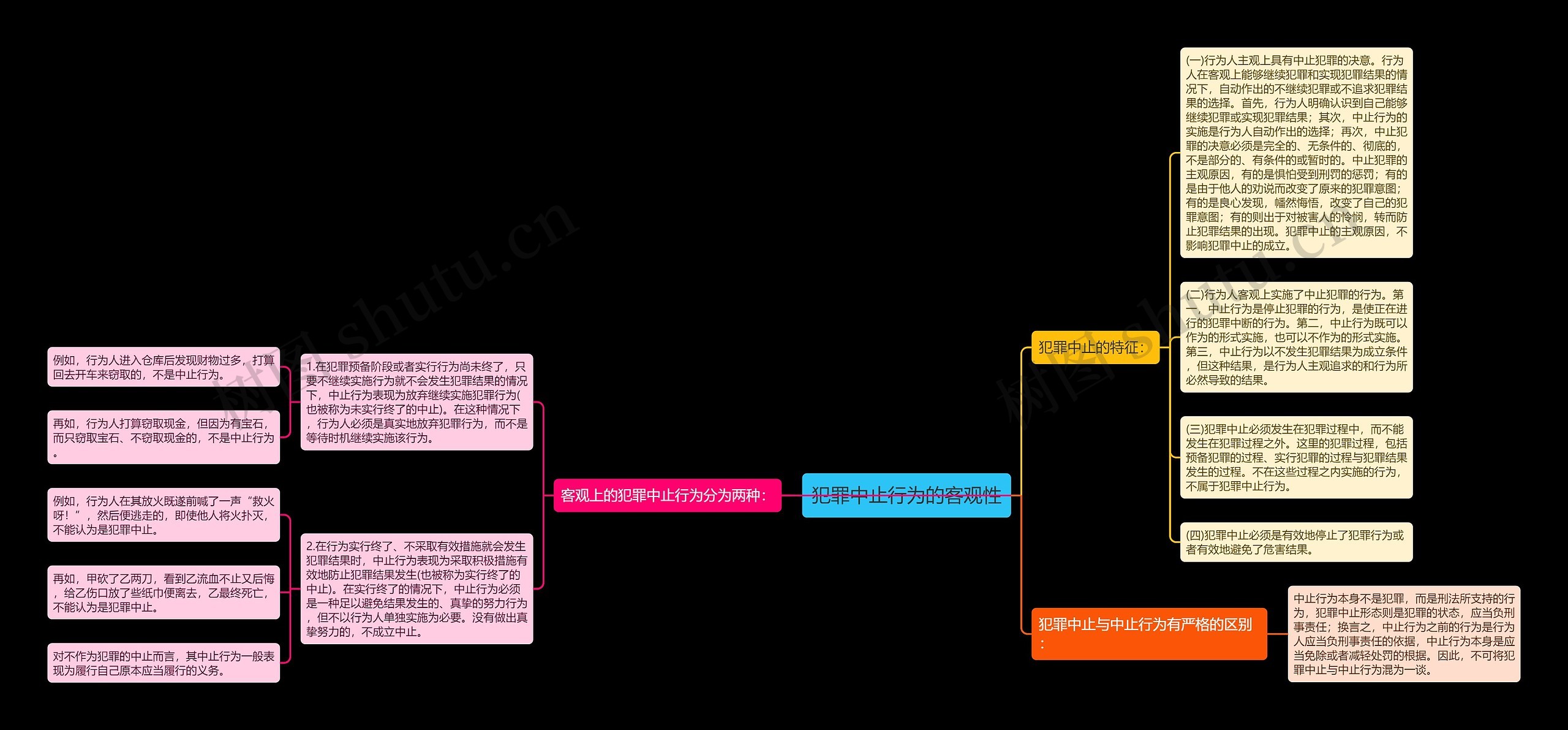 犯罪中止行为的客观性思维导图