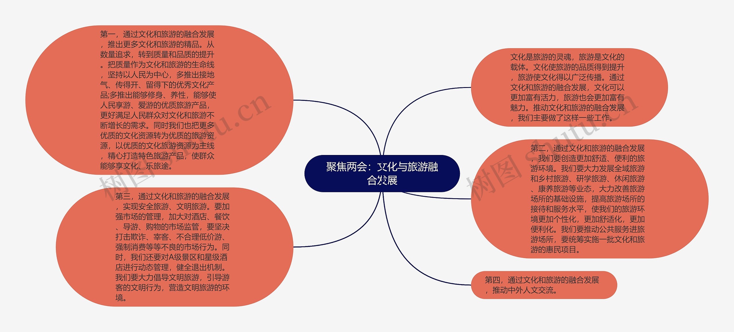 聚焦两会：文化与旅游融合发展思维导图