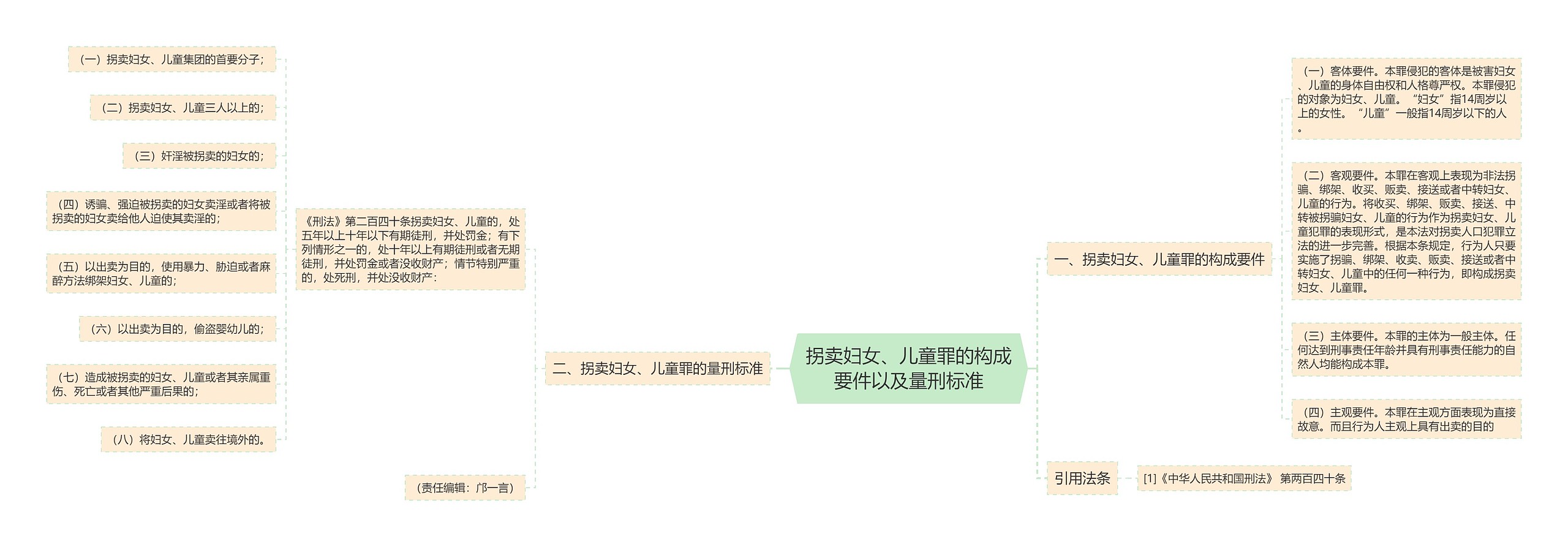 拐卖妇女、儿童罪的构成要件以及量刑标准思维导图