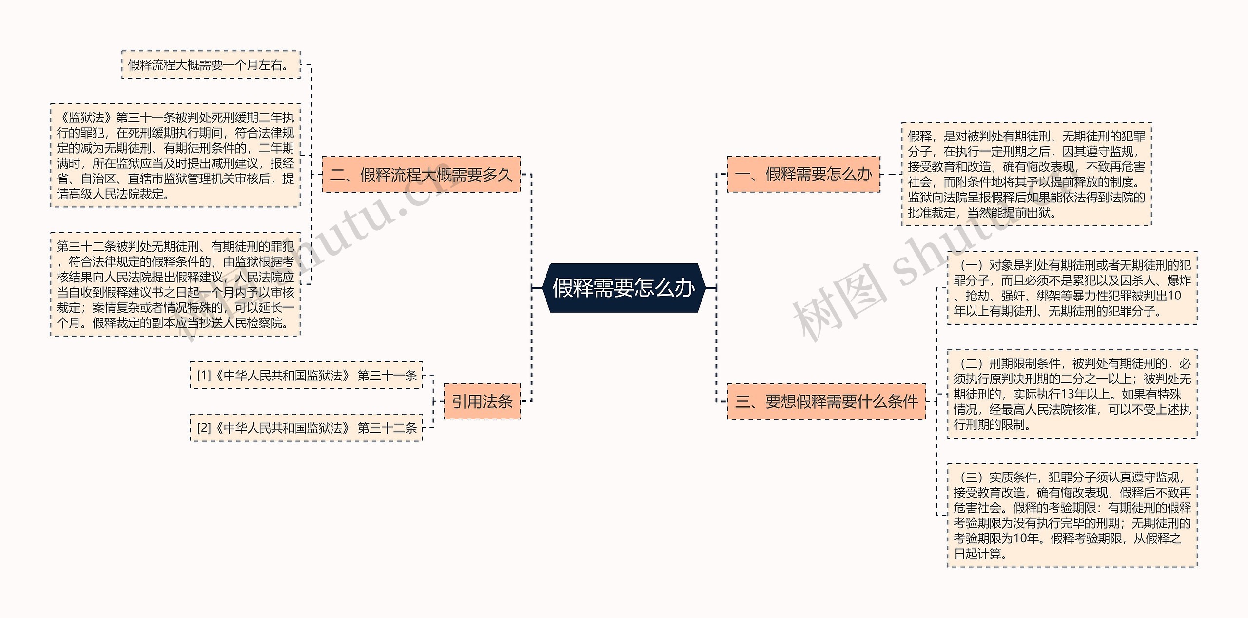 假释需要怎么办思维导图