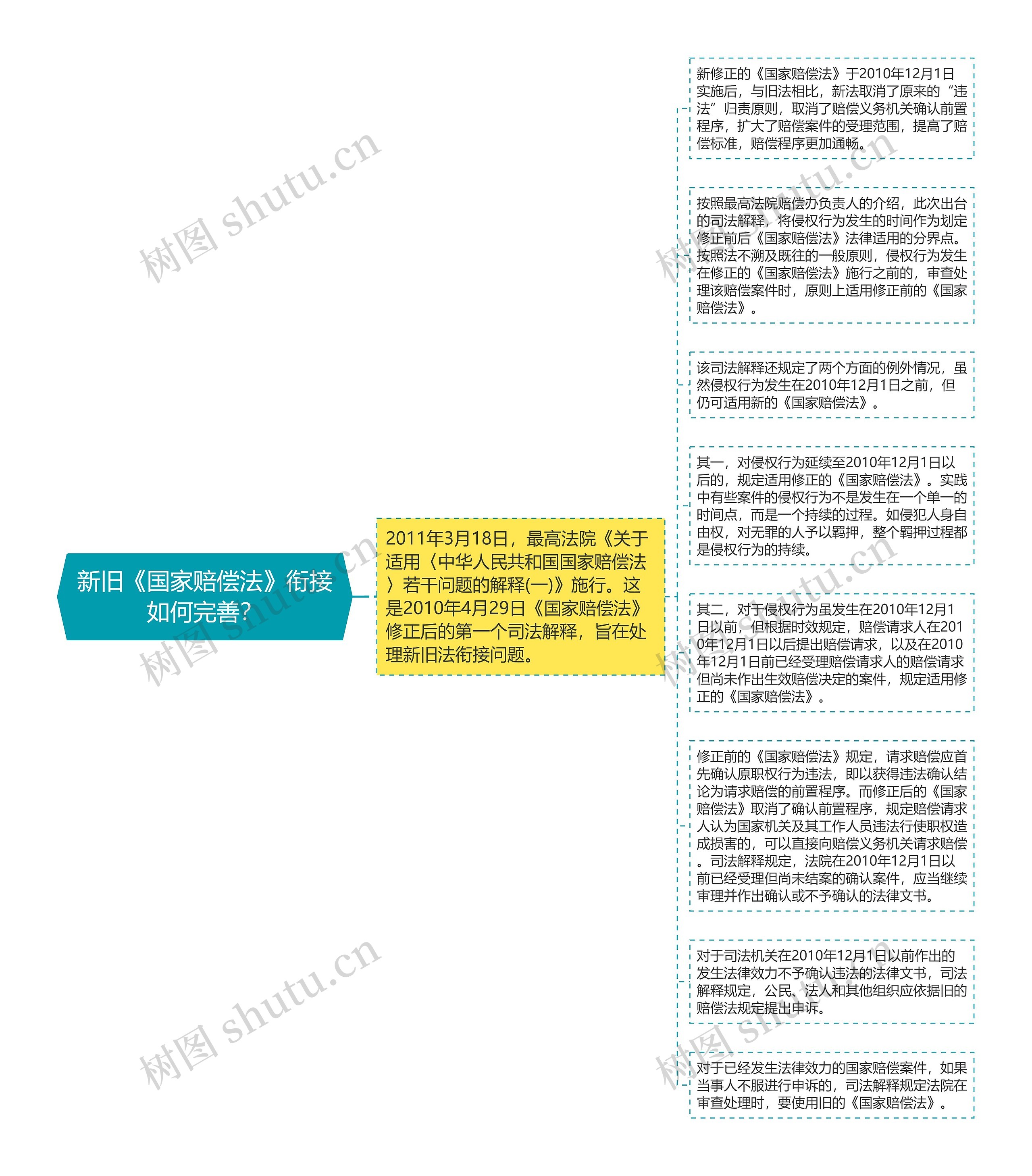 新旧《国家赔偿法》衔接如何完善？