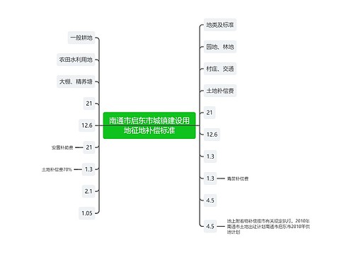 南通市启东市城镇建设用地征地补偿标准