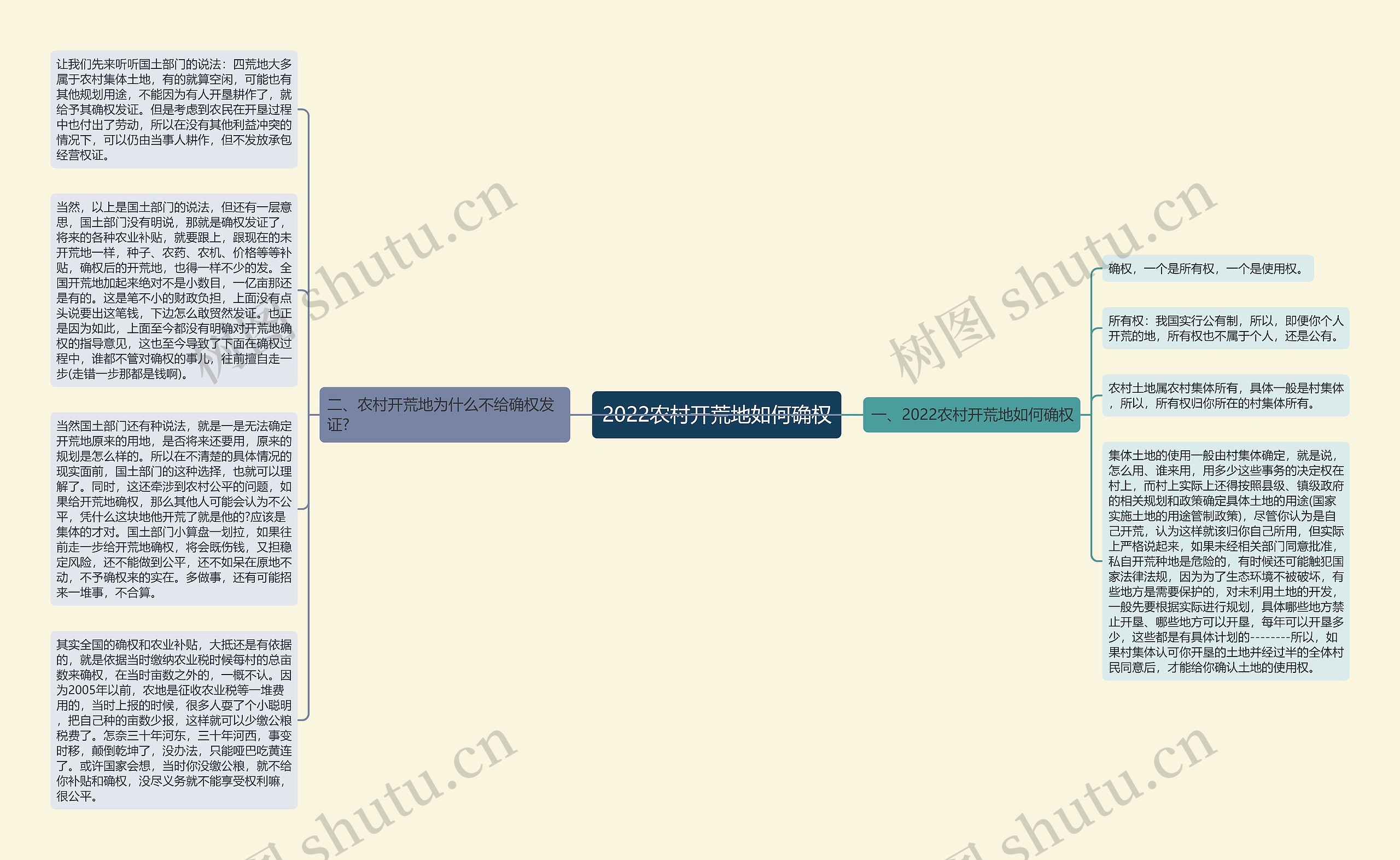 2022农村开荒地如何确权思维导图
