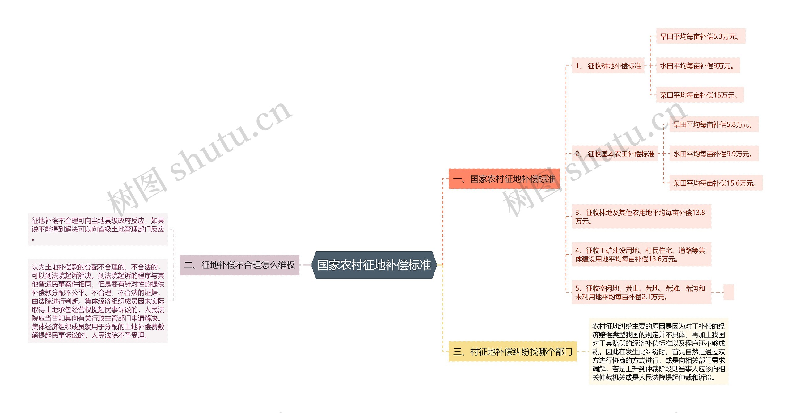 国家农村征地补偿标准思维导图